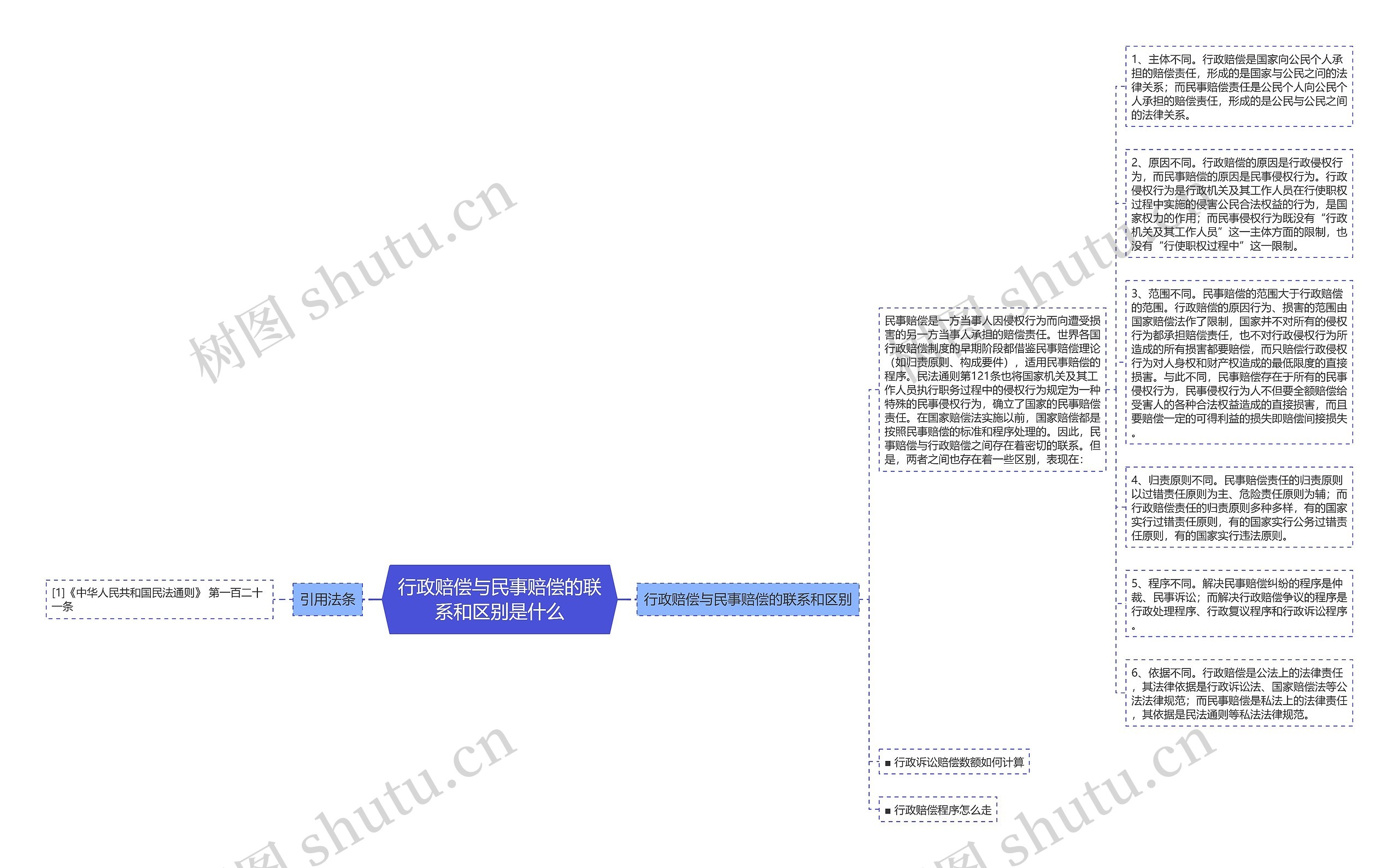 行政赔偿与民事赔偿的联系和区别是什么思维导图