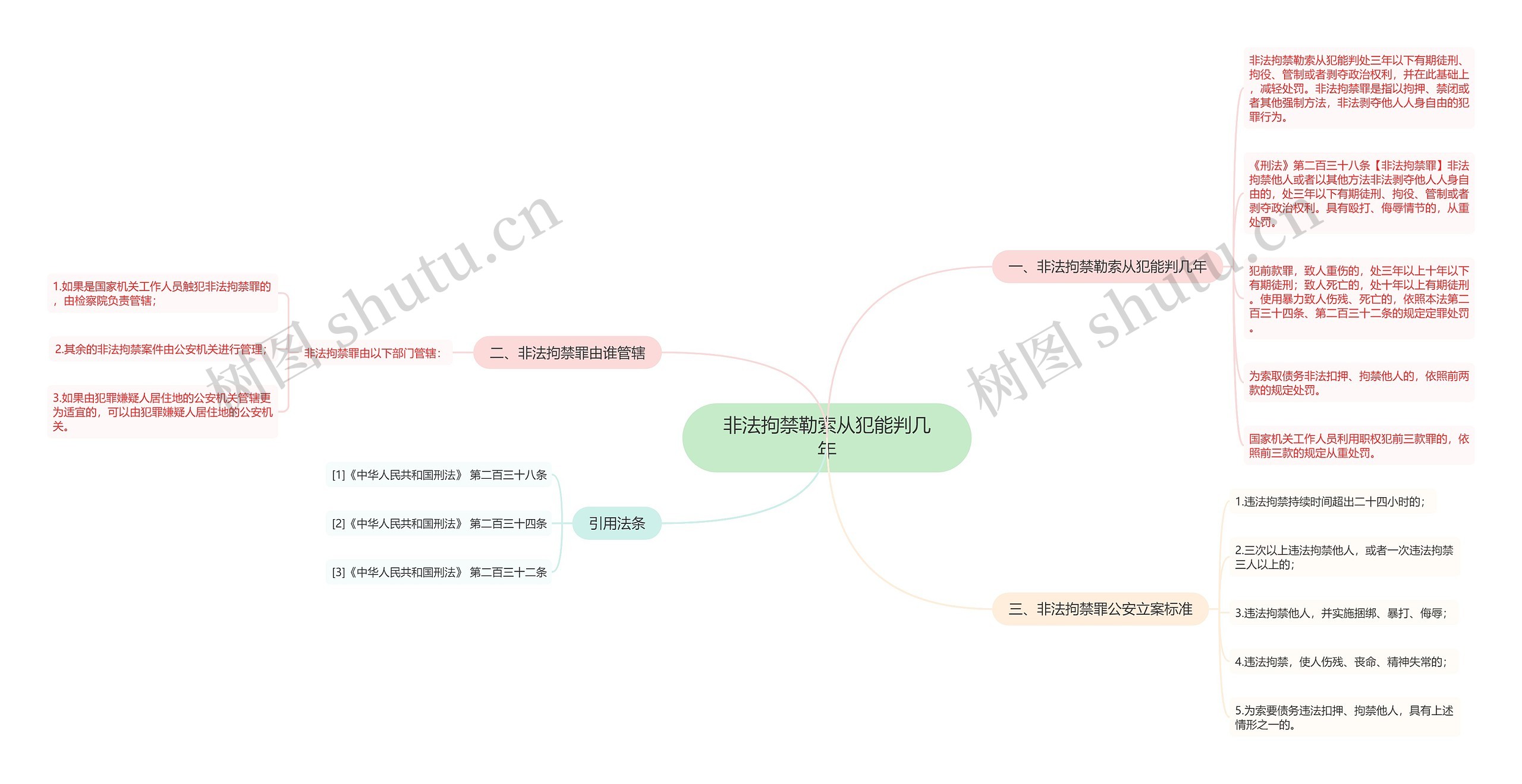 非法拘禁勒索从犯能判几年思维导图