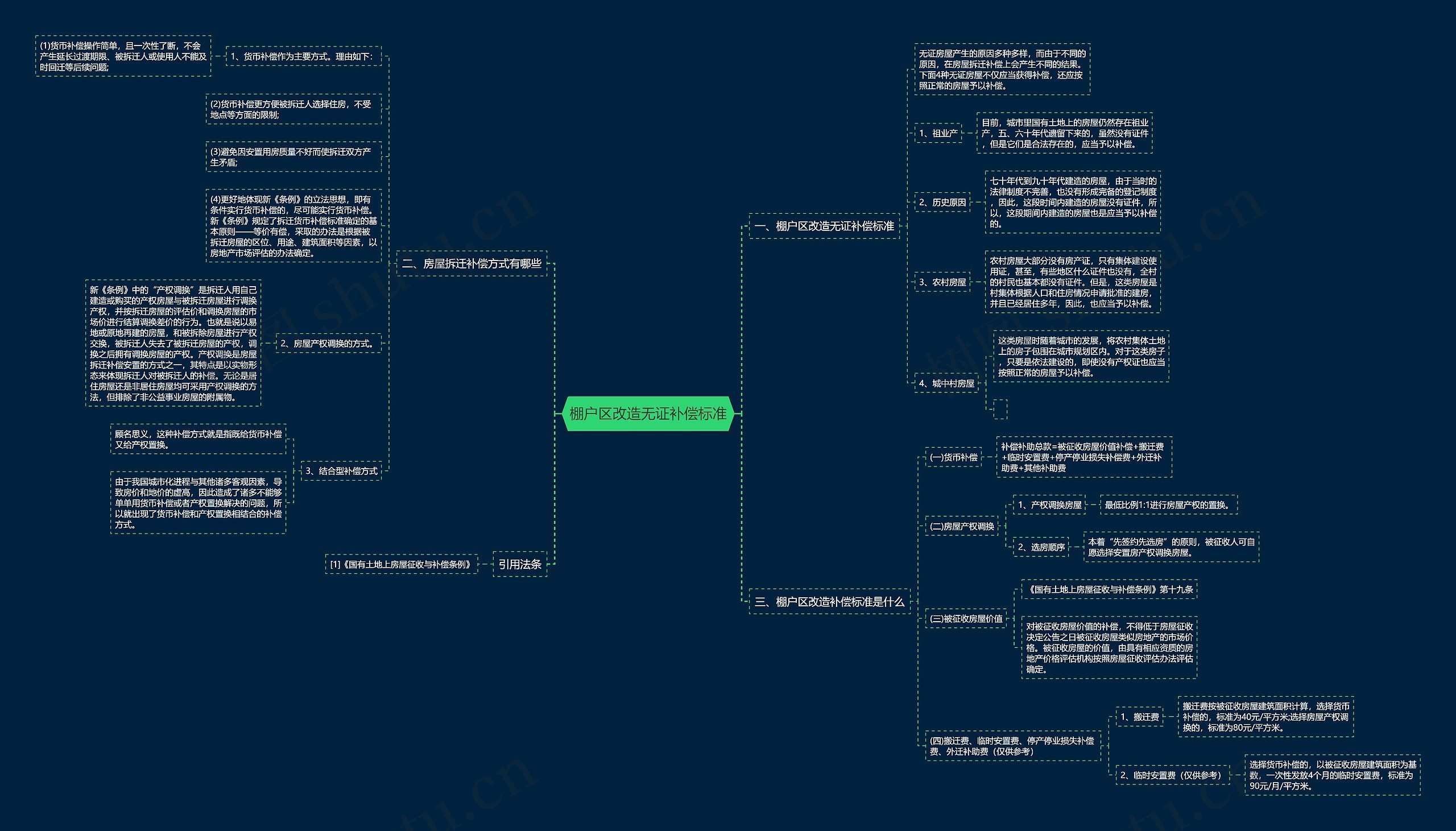 棚户区改造无证补偿标准思维导图