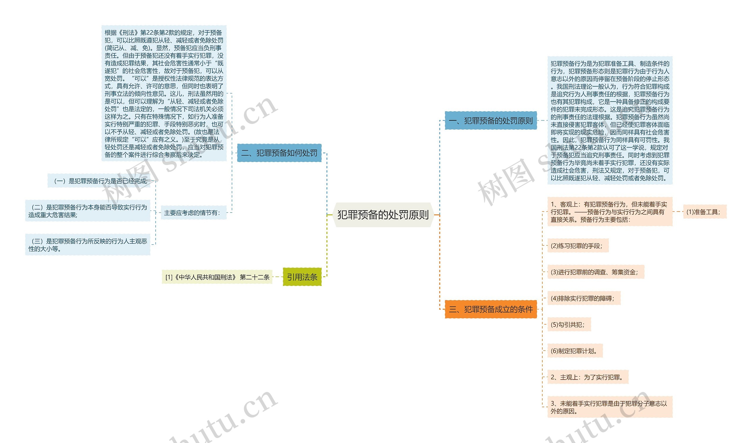 犯罪预备的处罚原则思维导图