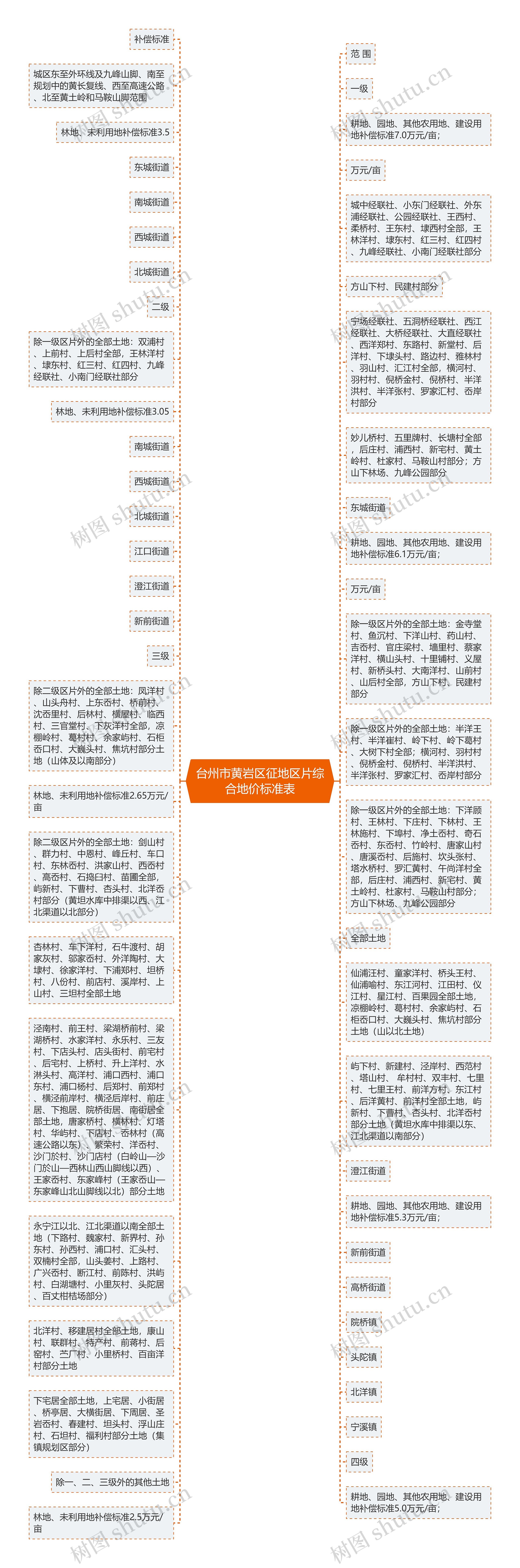 台州市黄岩区征地区片综合地价标准表思维导图