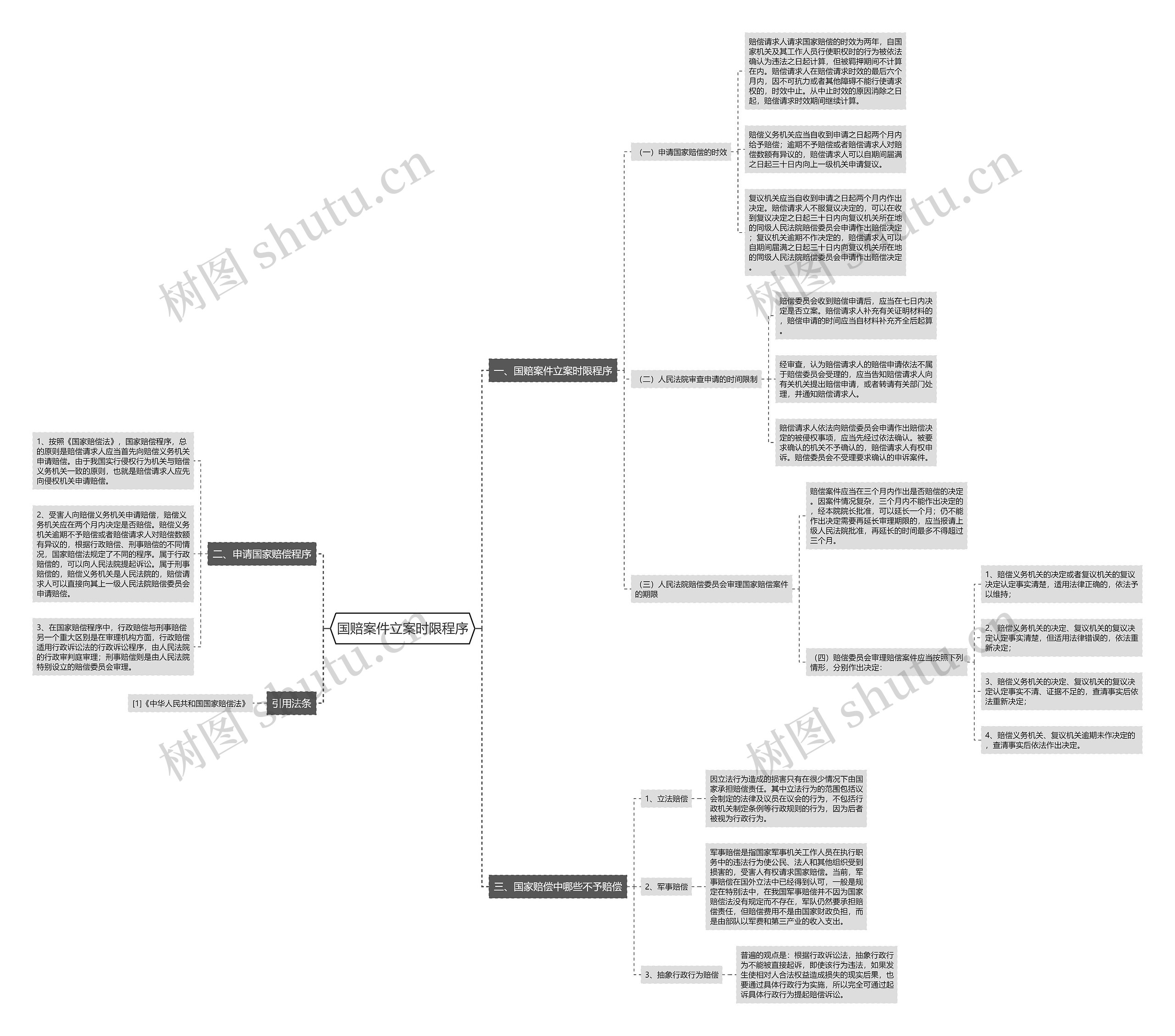 国赔案件立案时限程序思维导图
