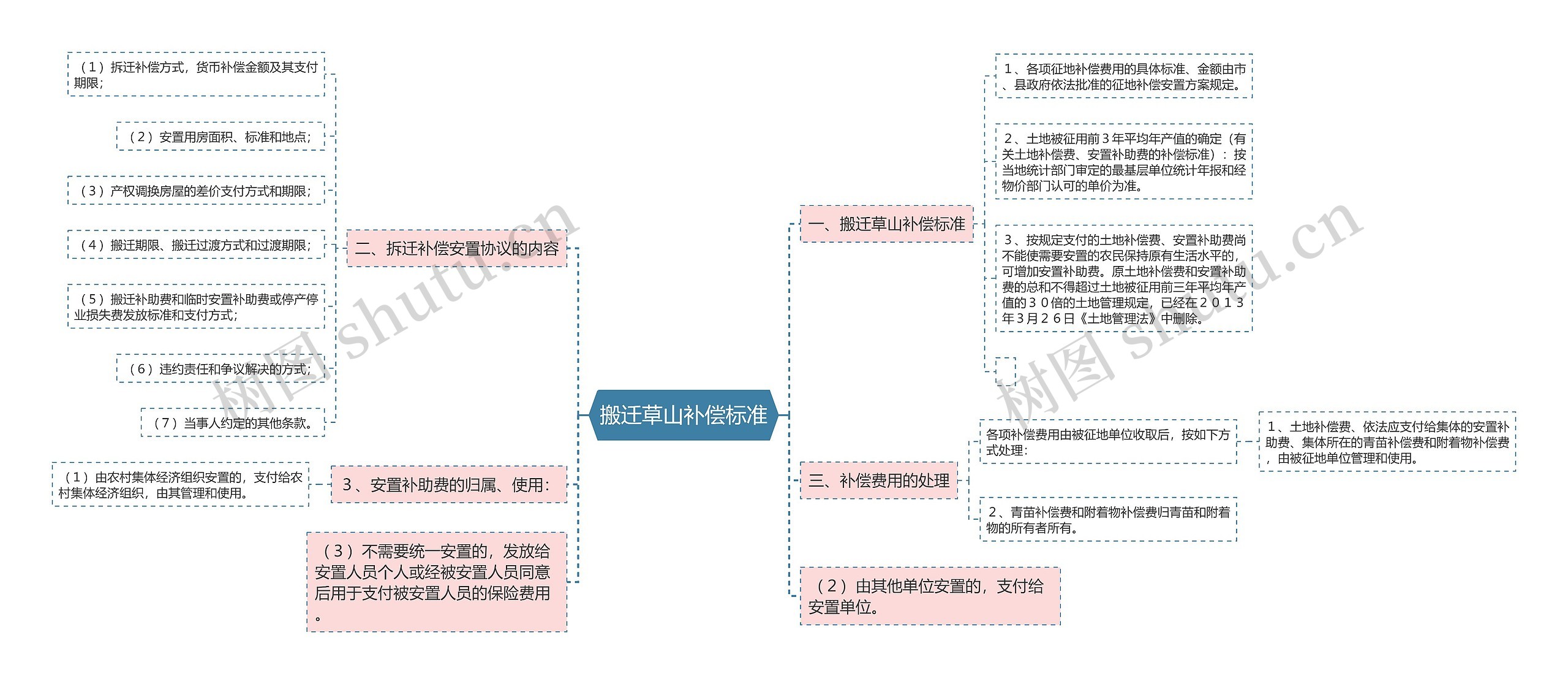 搬迁草山补偿标准思维导图