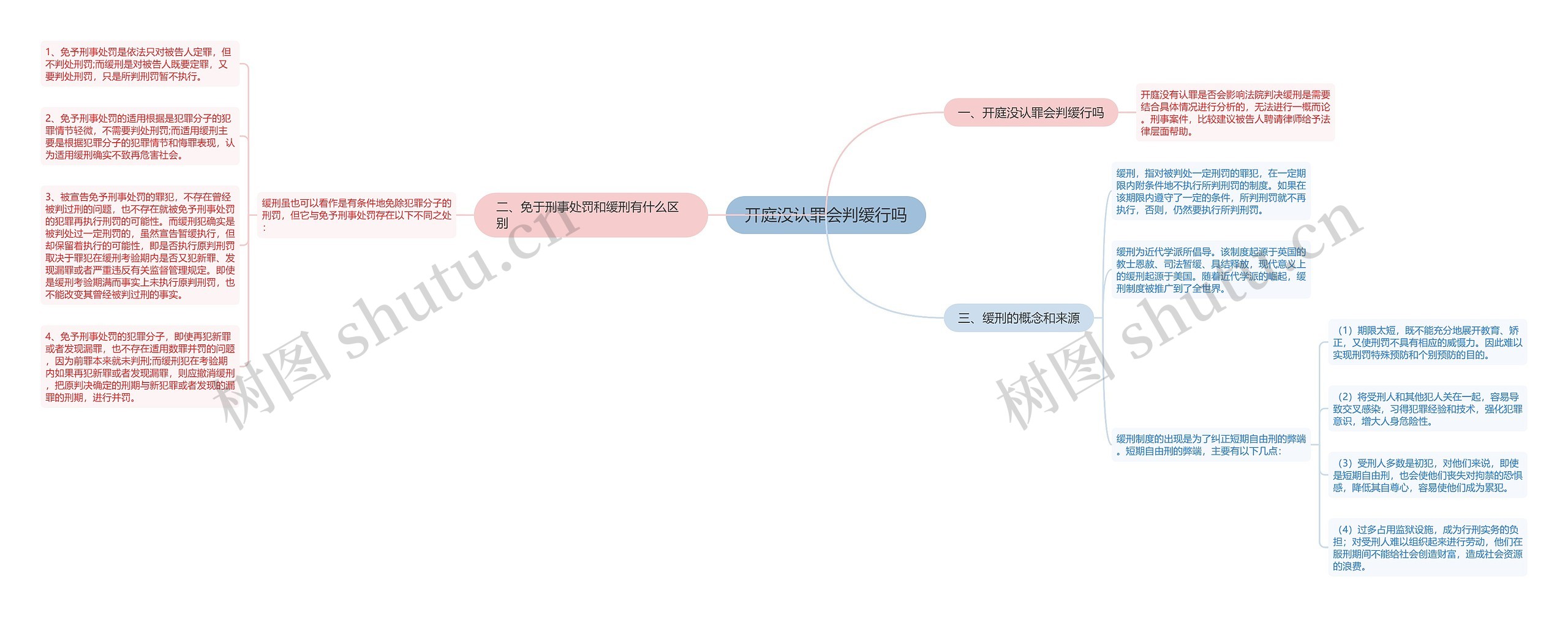 开庭没认罪会判缓行吗思维导图