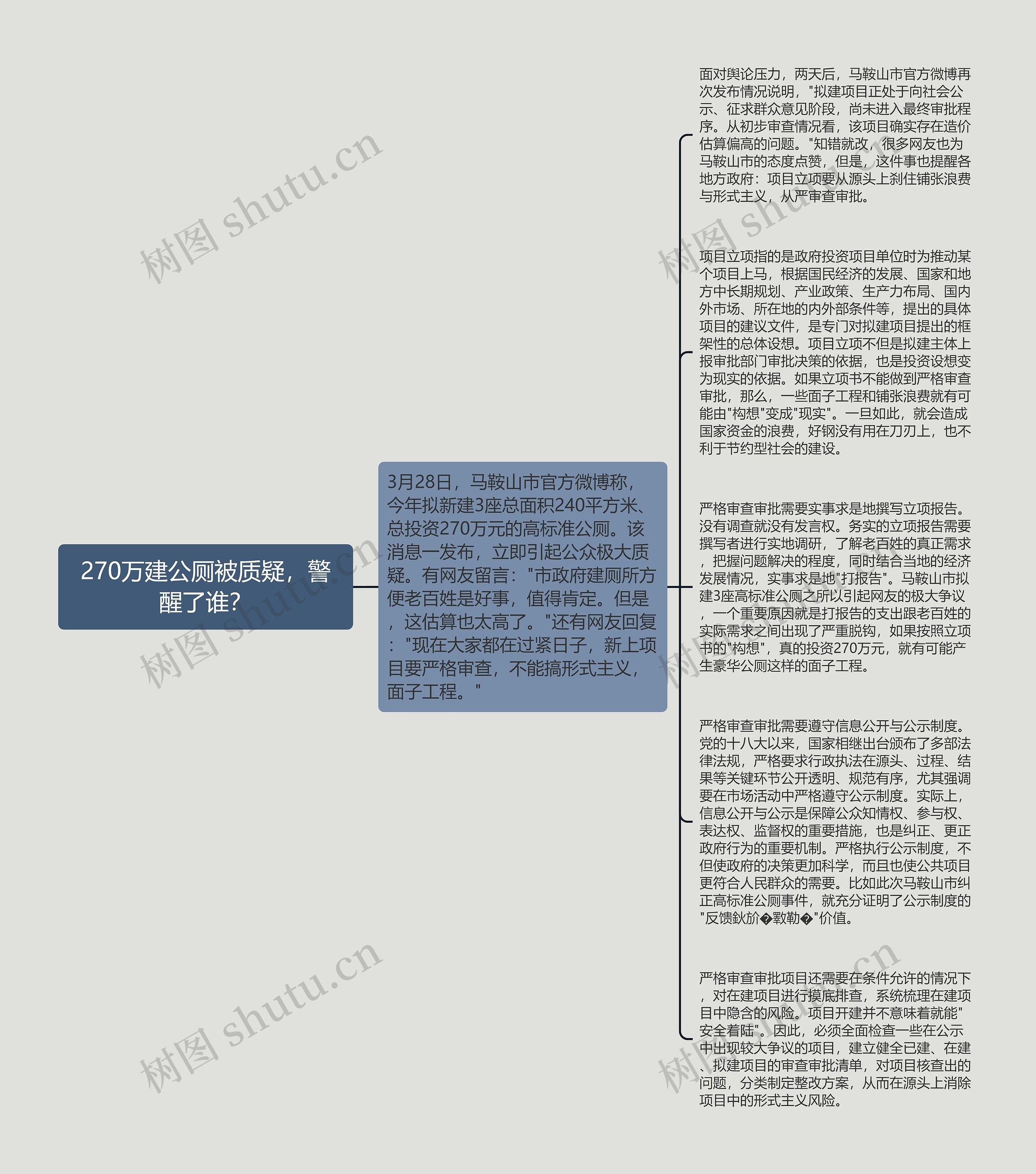 270万建公厕被质疑，警醒了谁？思维导图