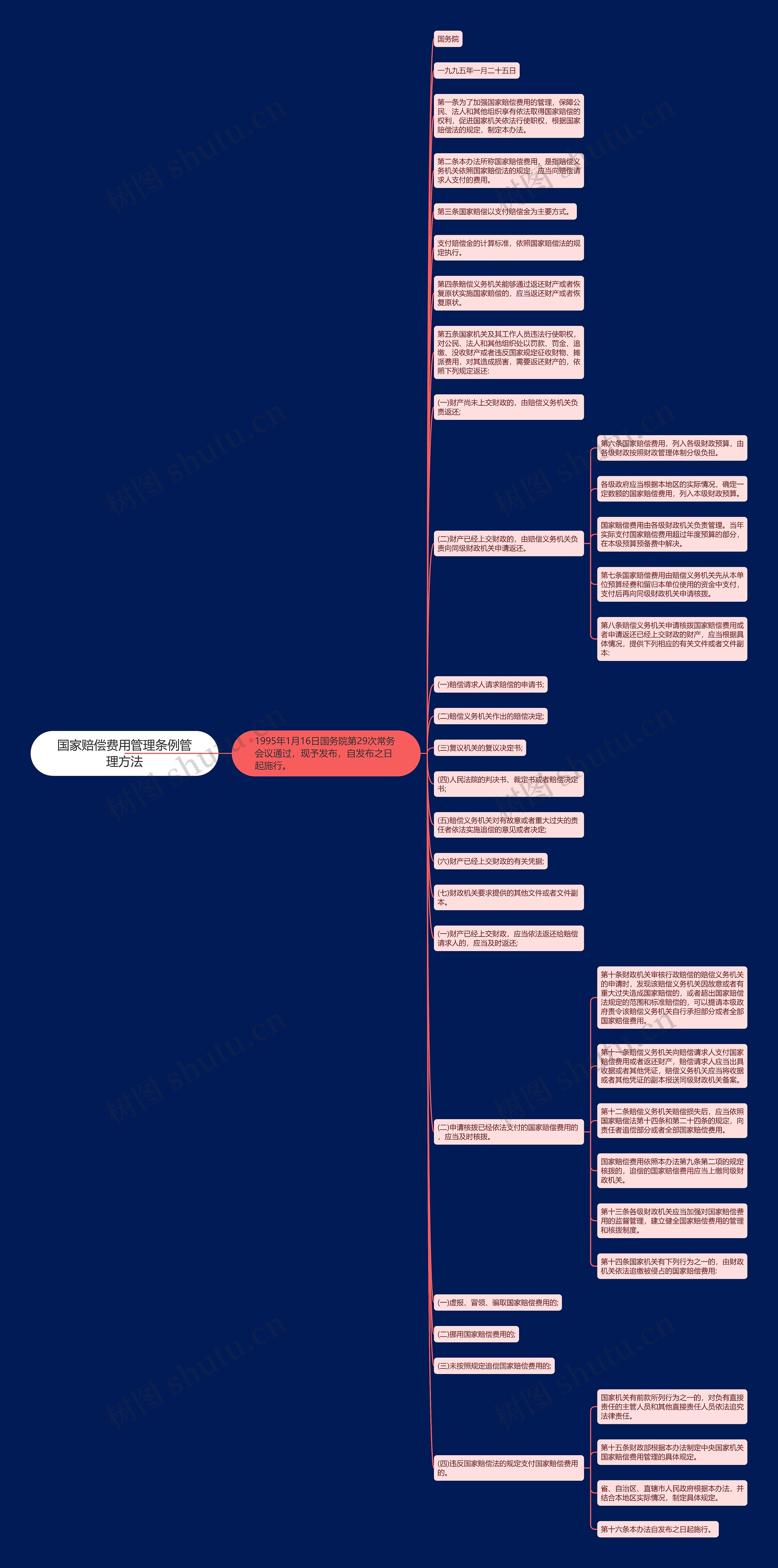 国家赔偿费用管理条例管理方法思维导图