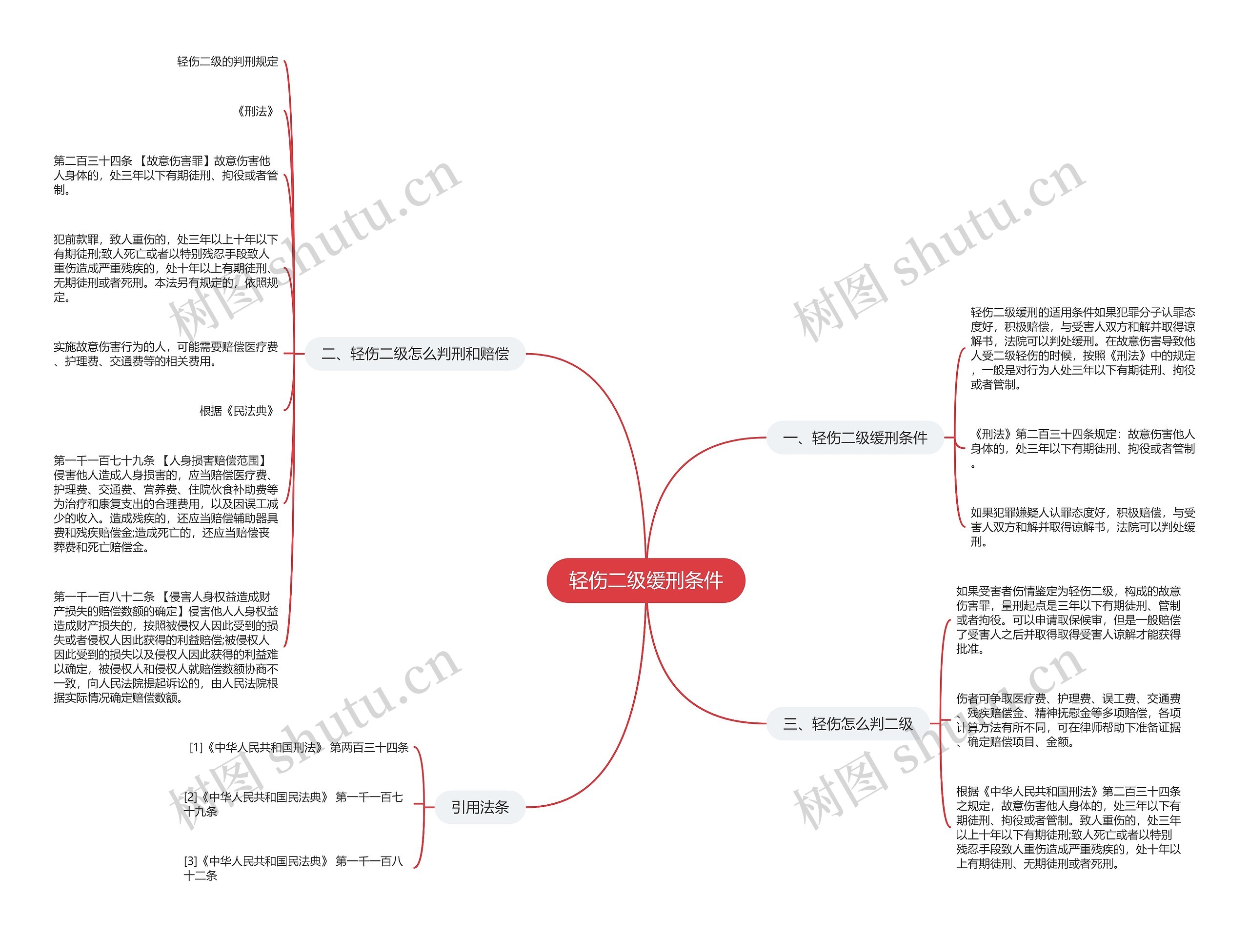 轻伤二级缓刑条件思维导图
