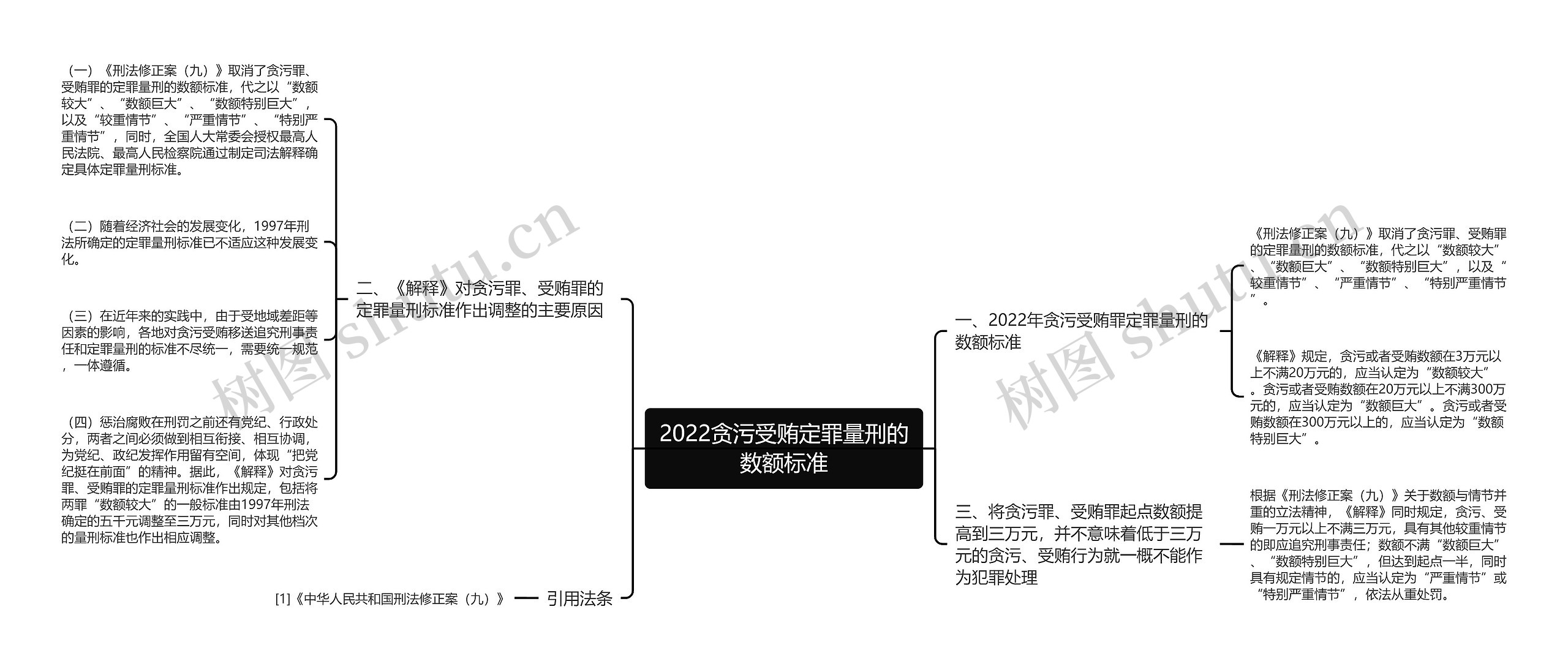 2022贪污受贿定罪量刑的数额标准 2022贪污受贿定罪量刑的数额标准