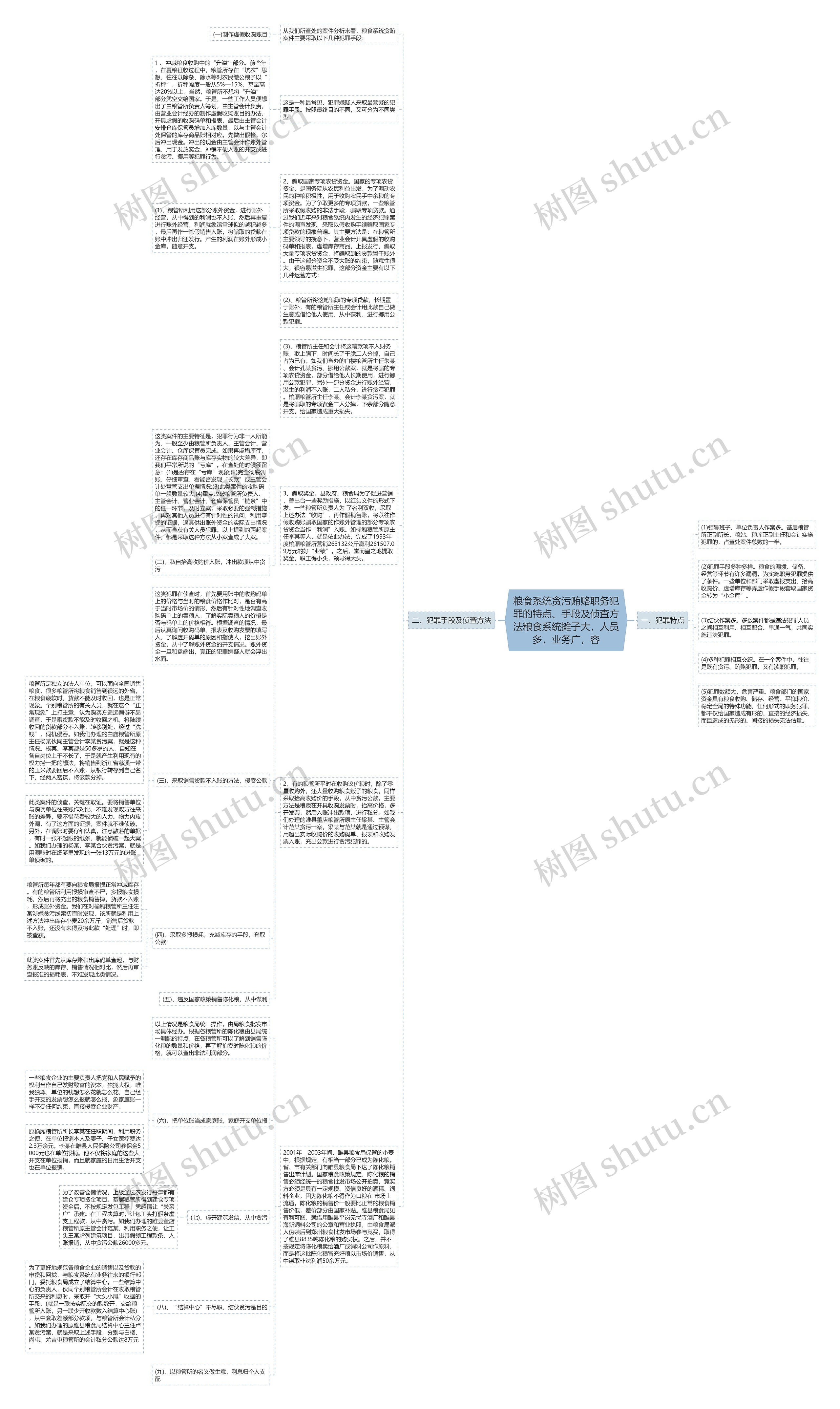 粮食系统贪污贿赂职务犯罪的特点、手段及侦查方法粮食系统摊子大，人员多，业务广，容思维导图