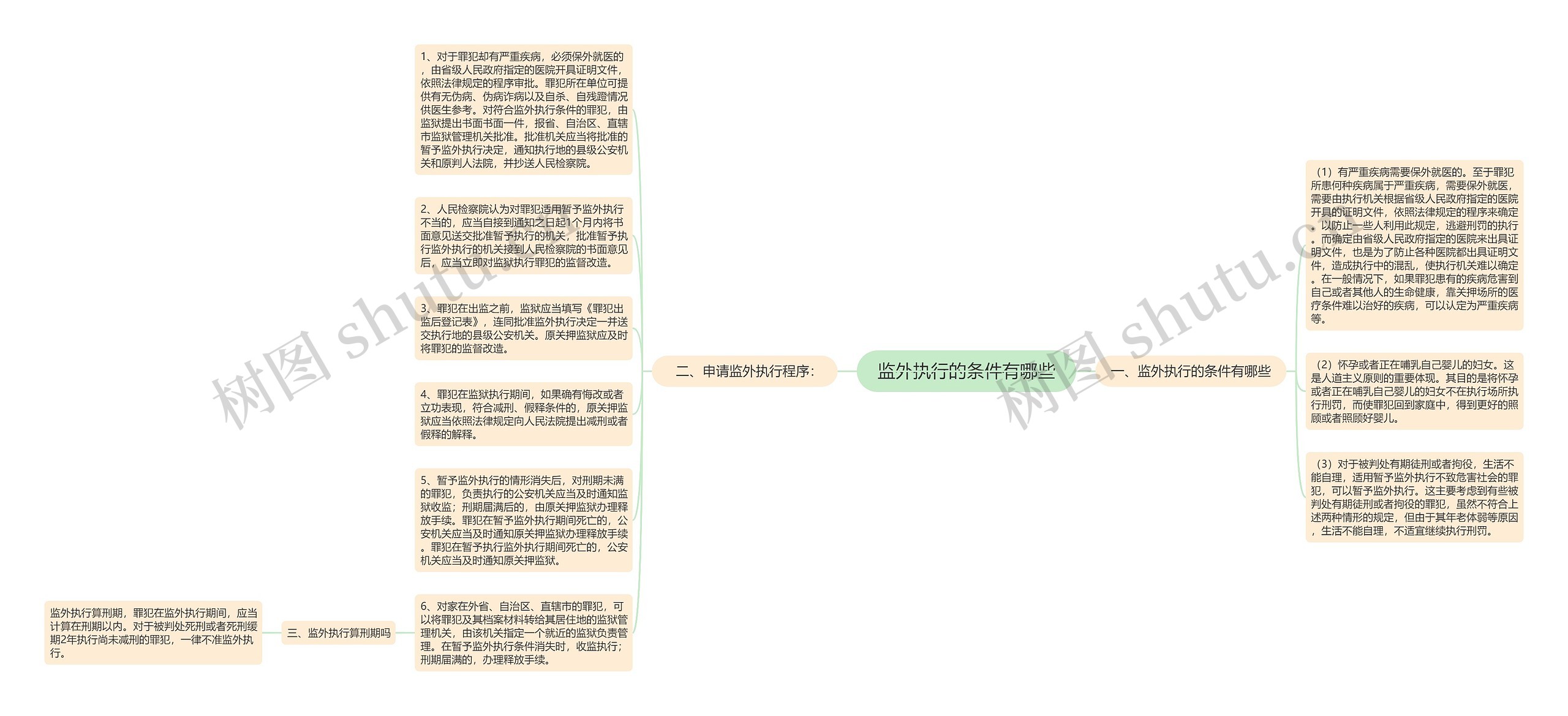 监外执行的条件有哪些思维导图