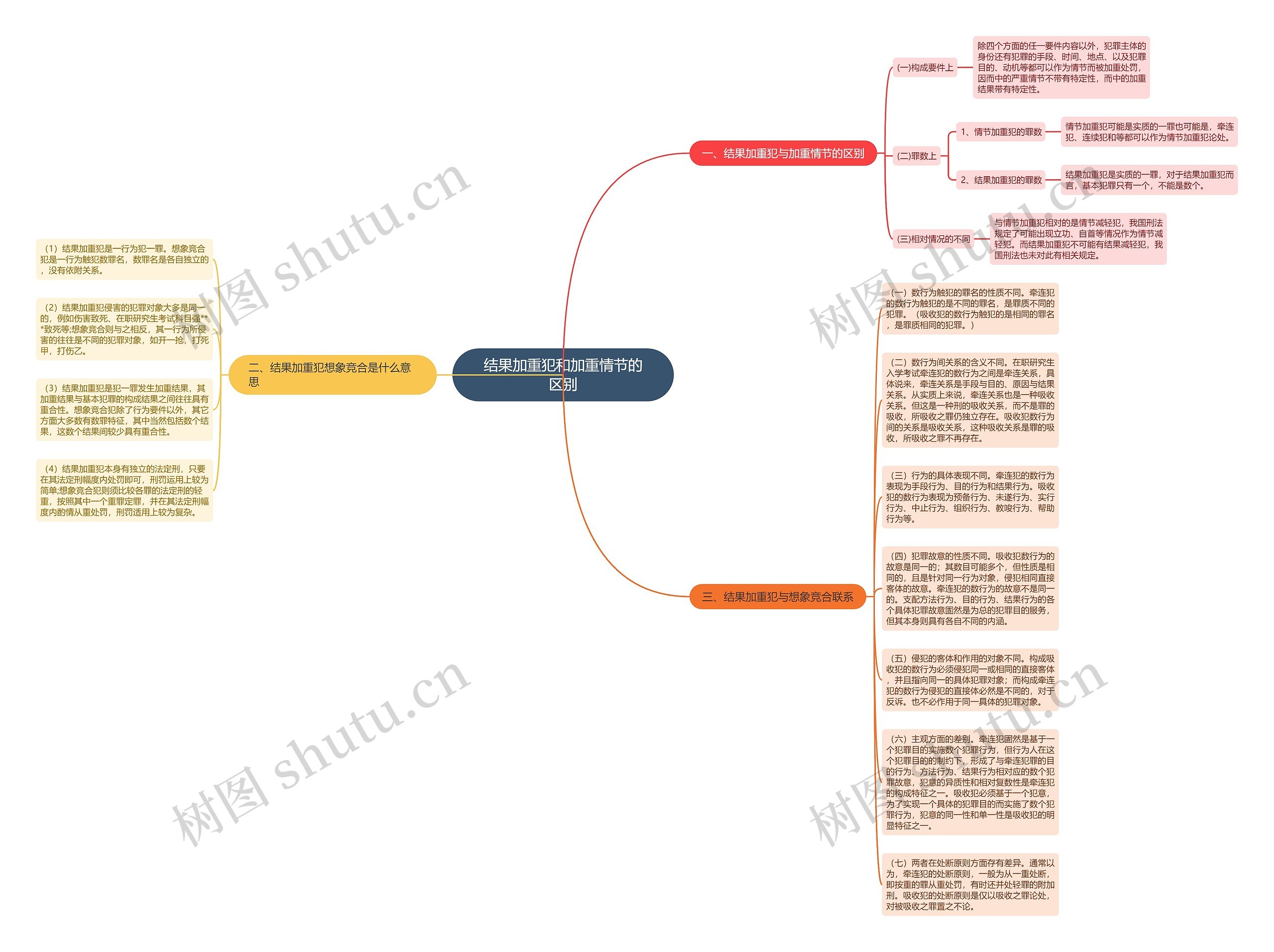 结果加重犯和加重情节的区别思维导图