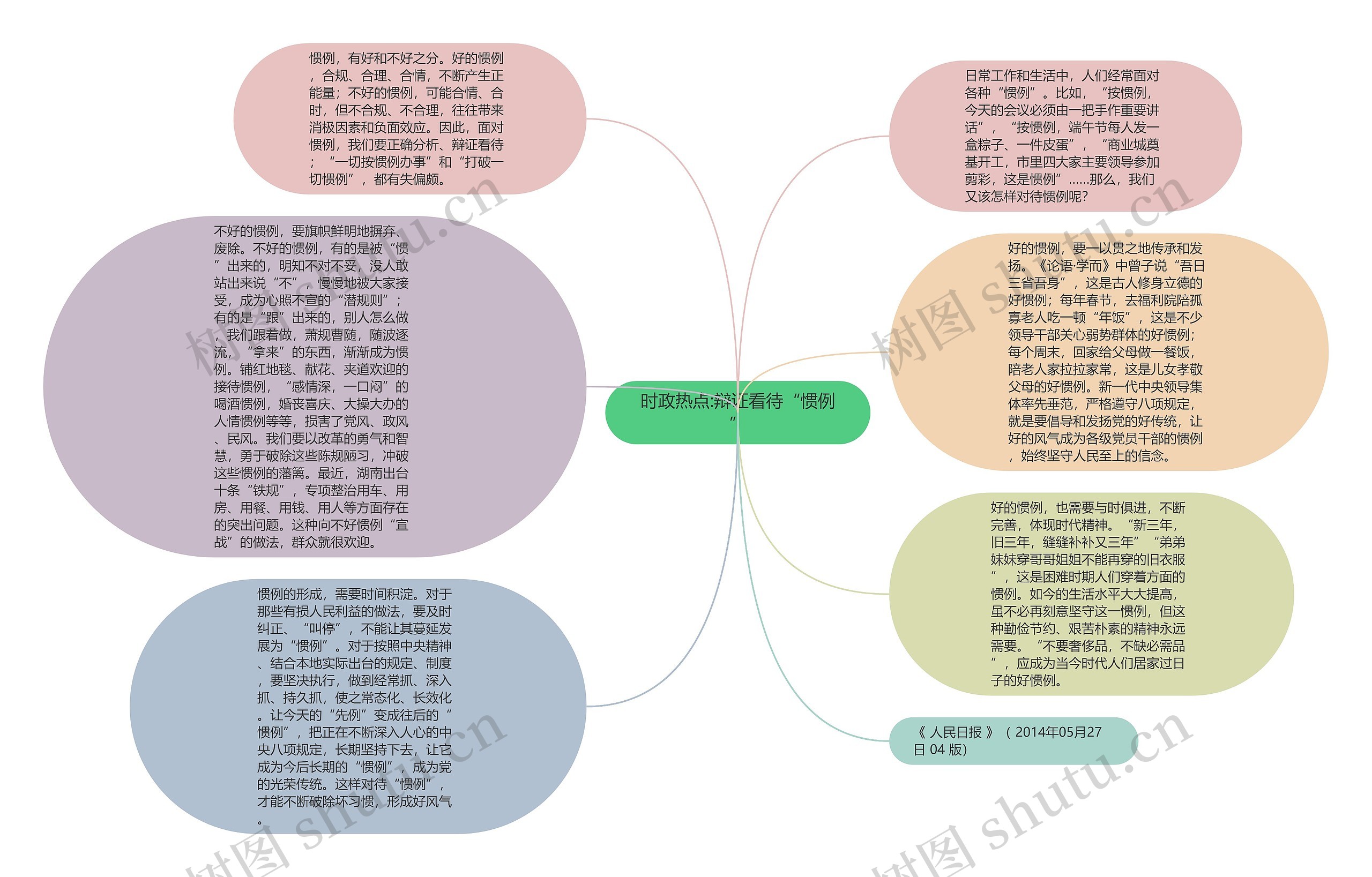 时政热点:辩证看待“惯例”思维导图