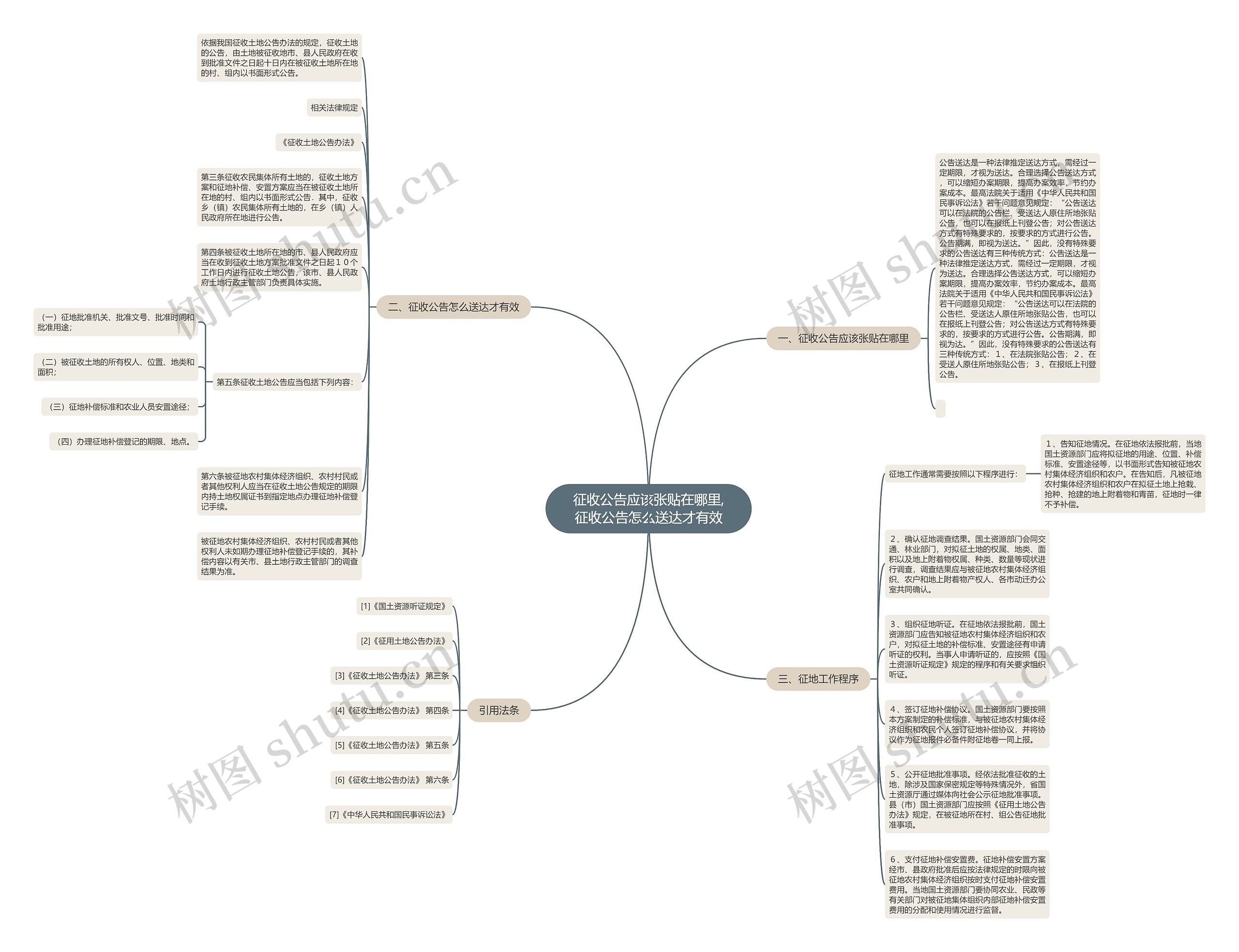 征收公告应该张贴在哪里,征收公告怎么送达才有效思维导图