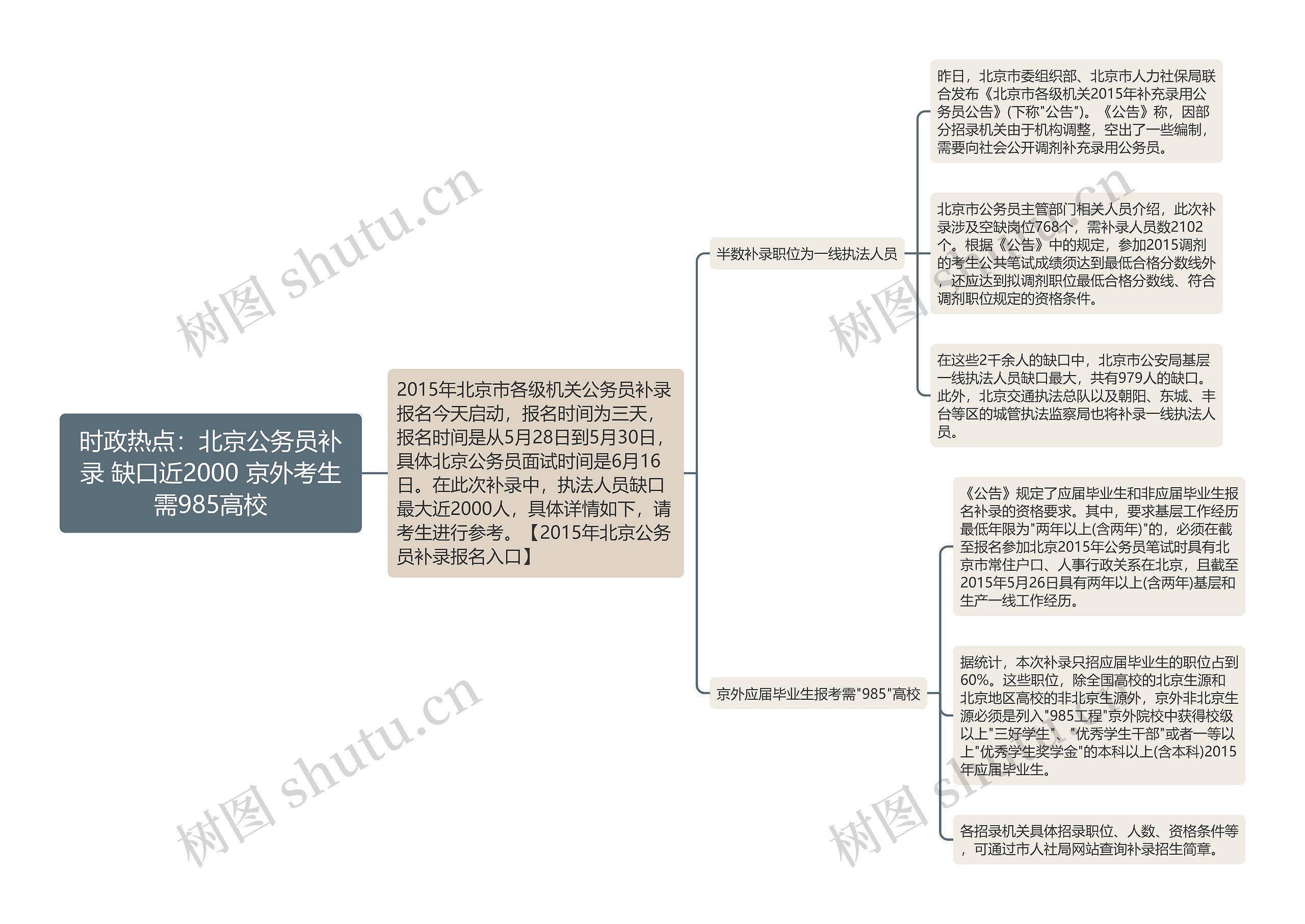 时政热点：北京公务员补录 缺口近2000 京外考生需985高校思维导图