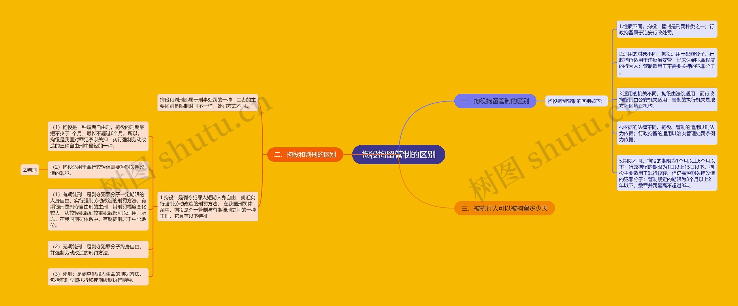 拘役拘留管制的区别思维导图