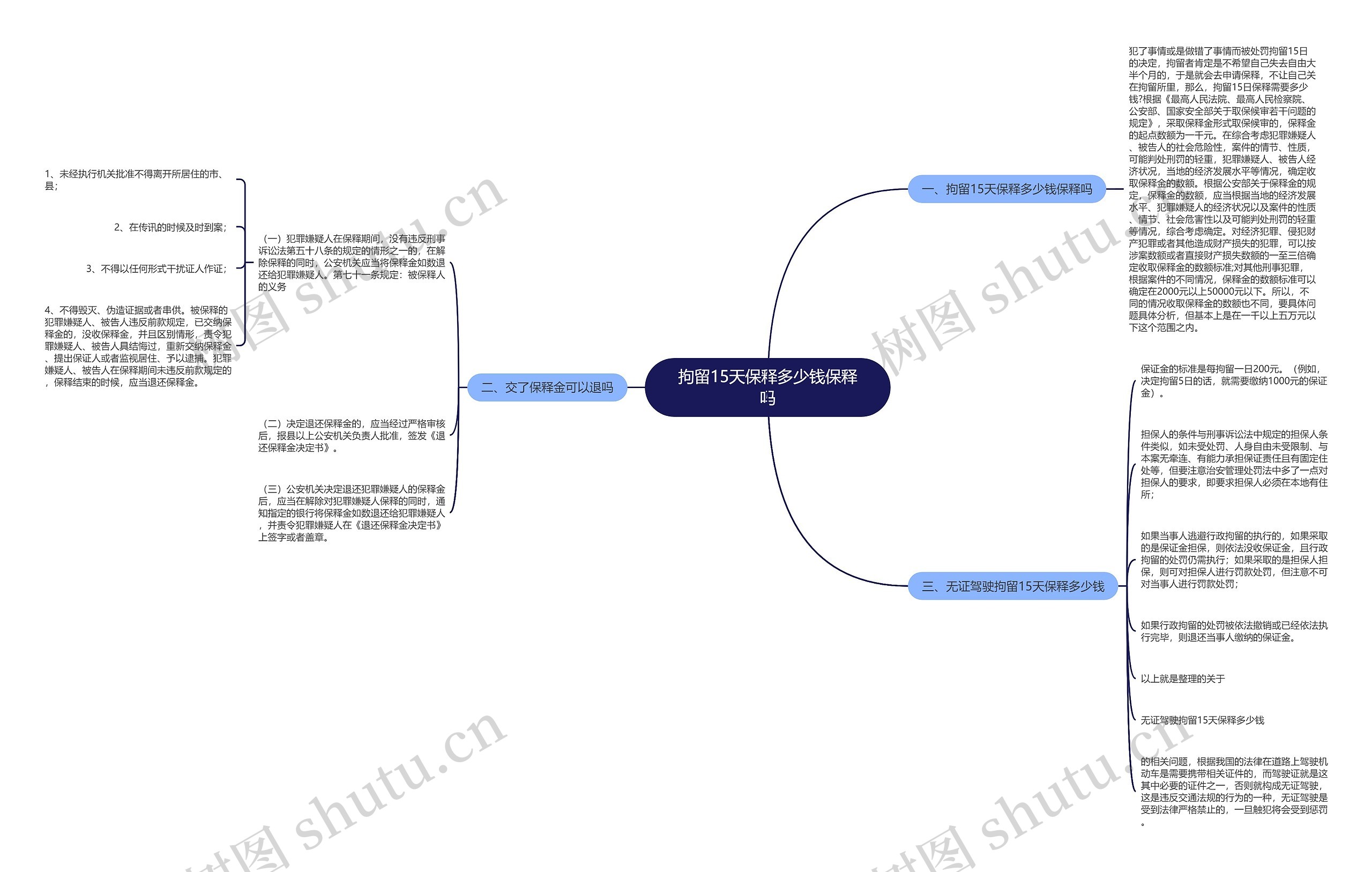 拘留15天保释多少钱保释吗思维导图