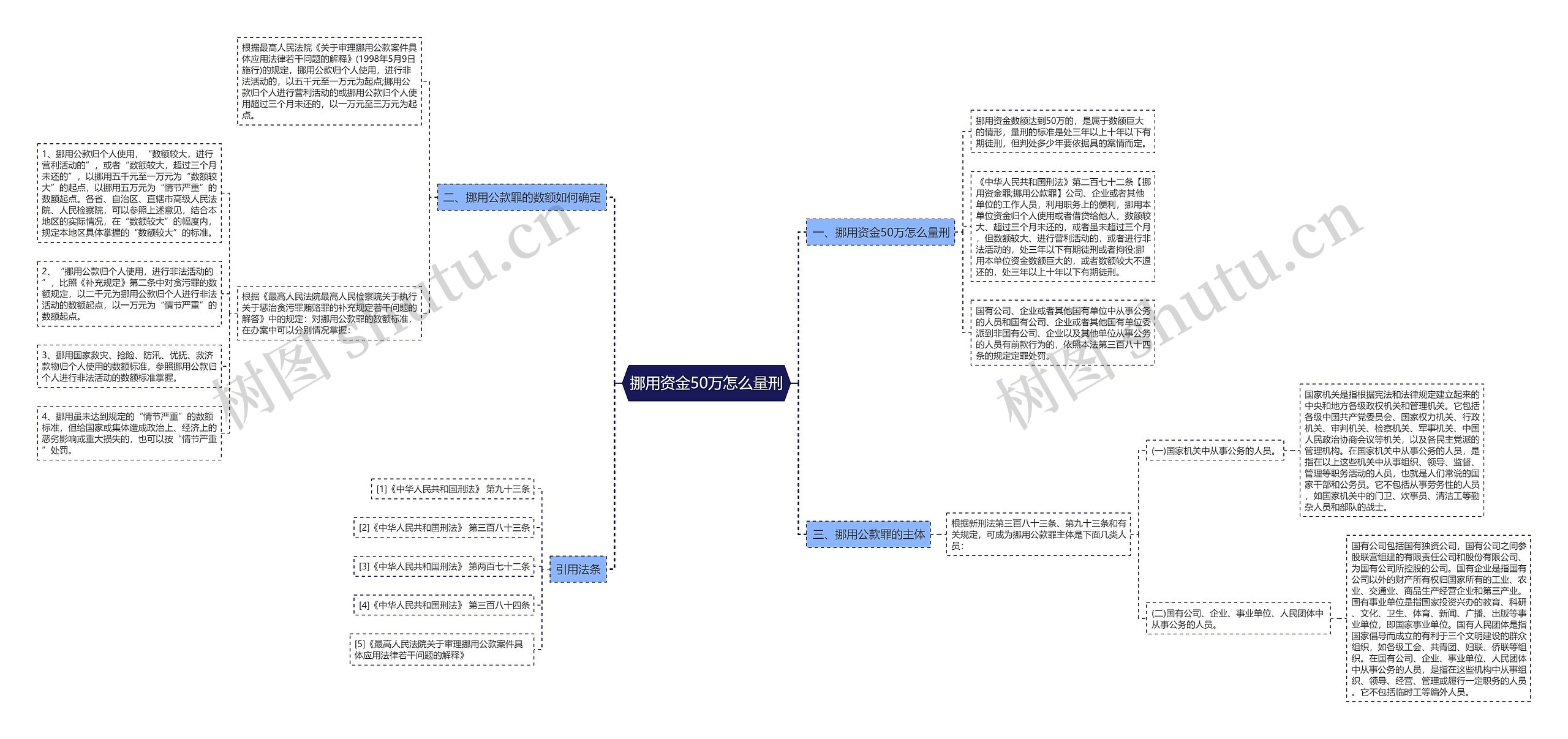 挪用资金50万怎么量刑思维导图高清图 挪用资金50万怎么量刑思维导图