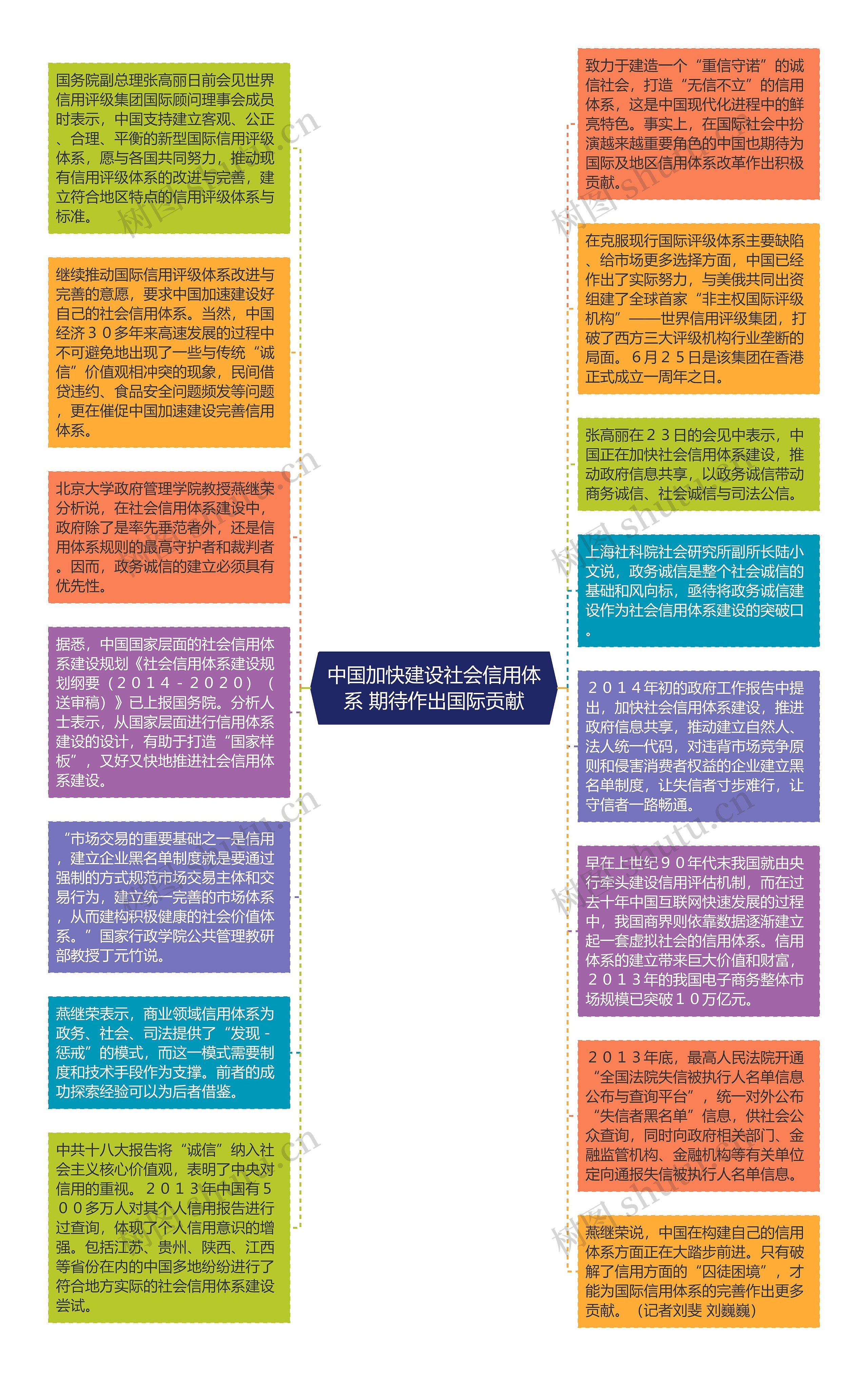 中国加快建设社会信用体系 期待作出国际贡献思维导图