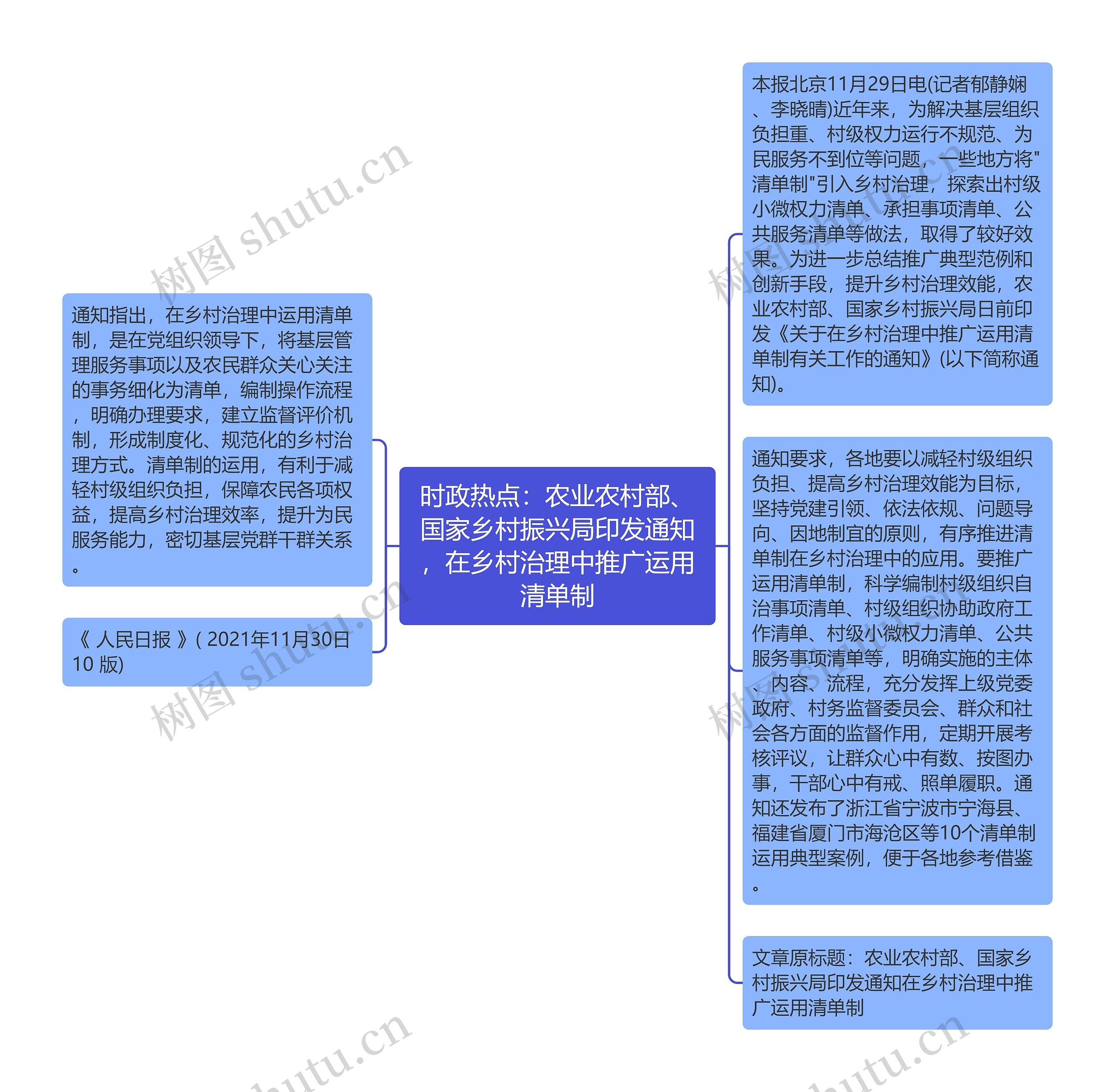 时政热点：农业农村部、国家乡村振兴局印发通知，在乡村治理中推广运用清单制