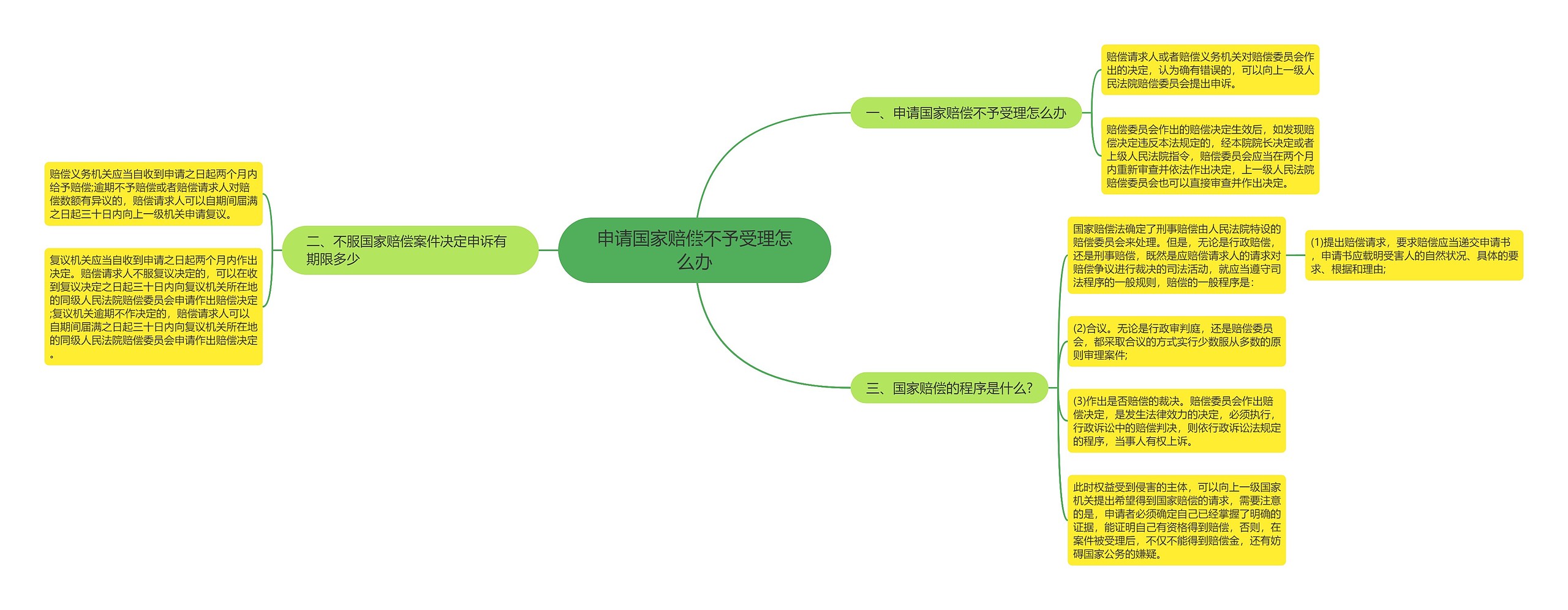 申请国家赔偿不予受理怎么办思维导图
