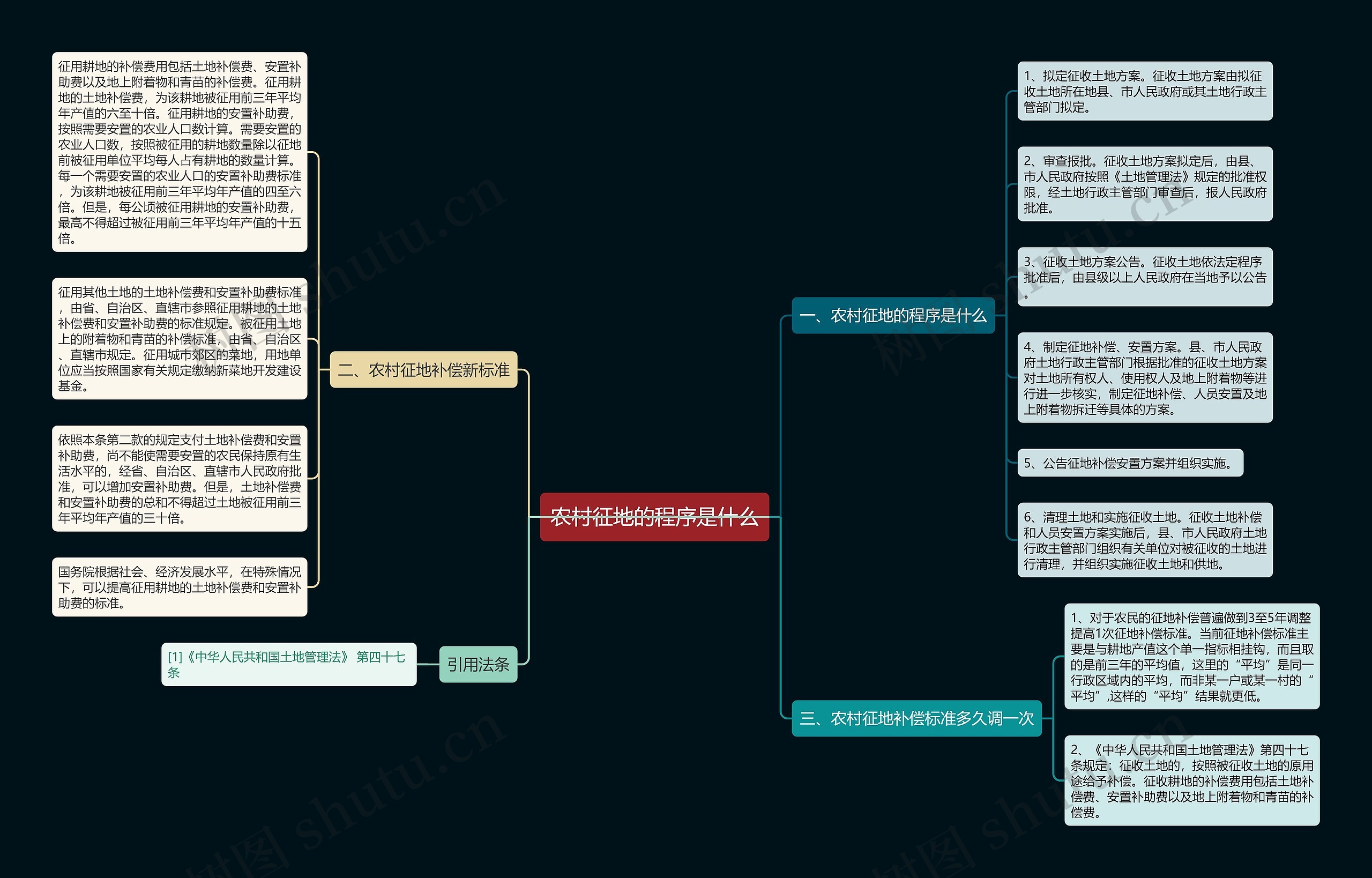 农村征地的程序是什么思维导图高清图 农村征地的程序是什么思维导图