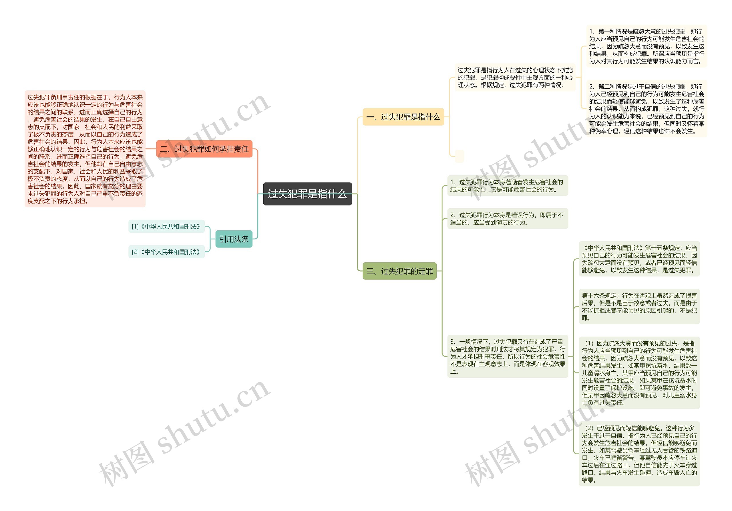 过失犯罪是指什么思维导图