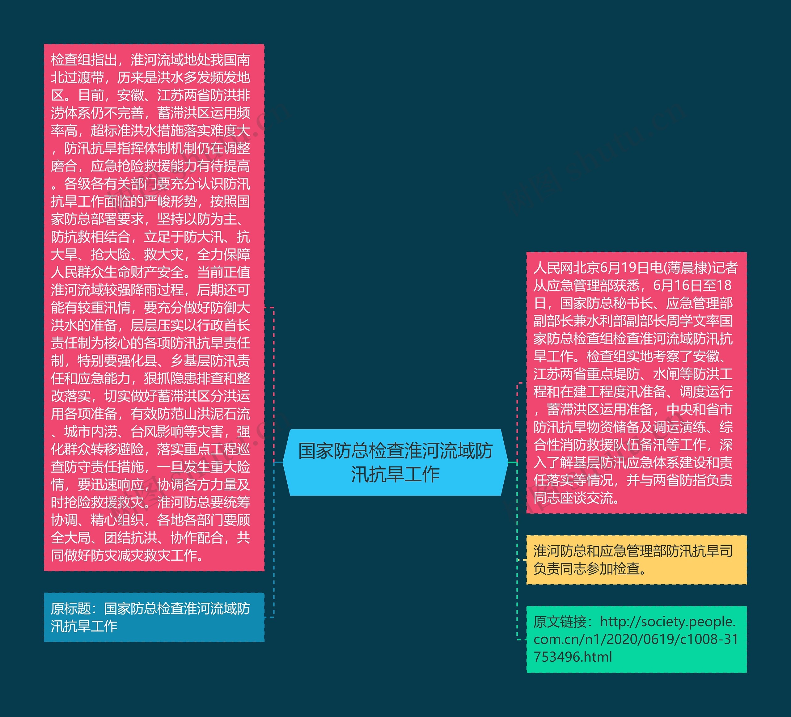 国家防总检查淮河流域防汛抗旱工作思维导图