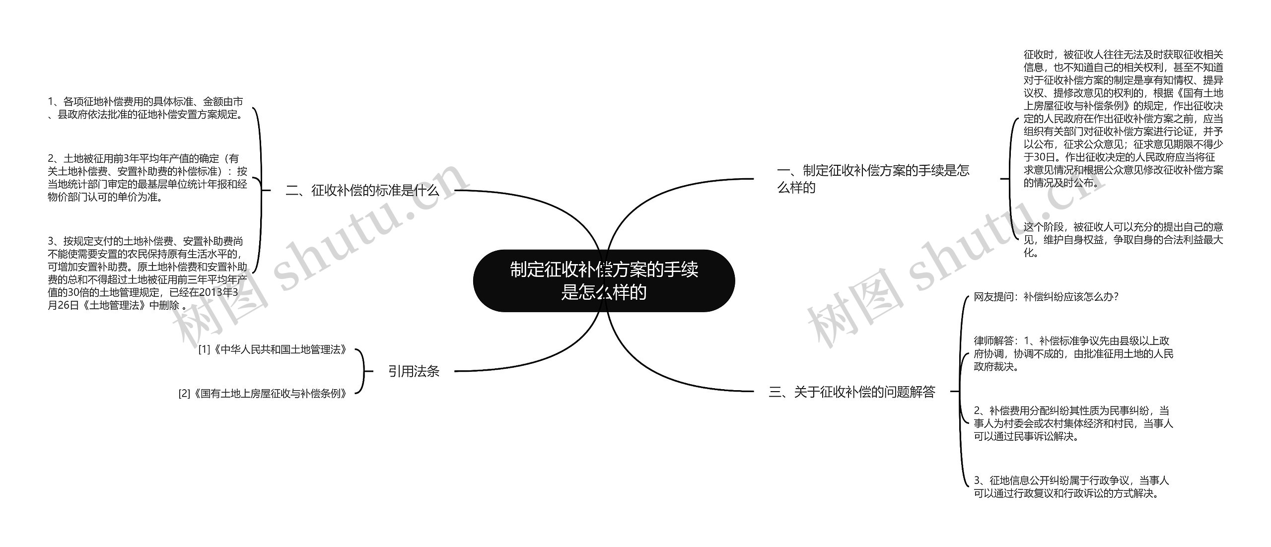 制定征收补偿方案的手续是怎么样的思维导图