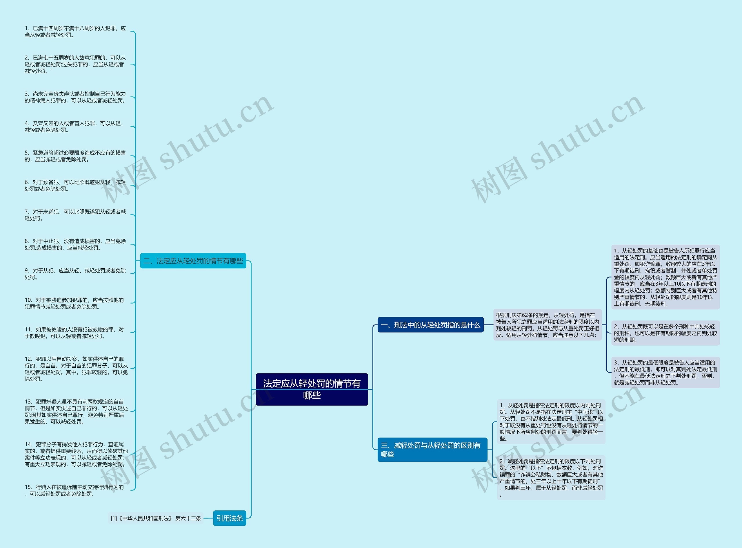 法定应从轻处罚的情节有哪些思维导图