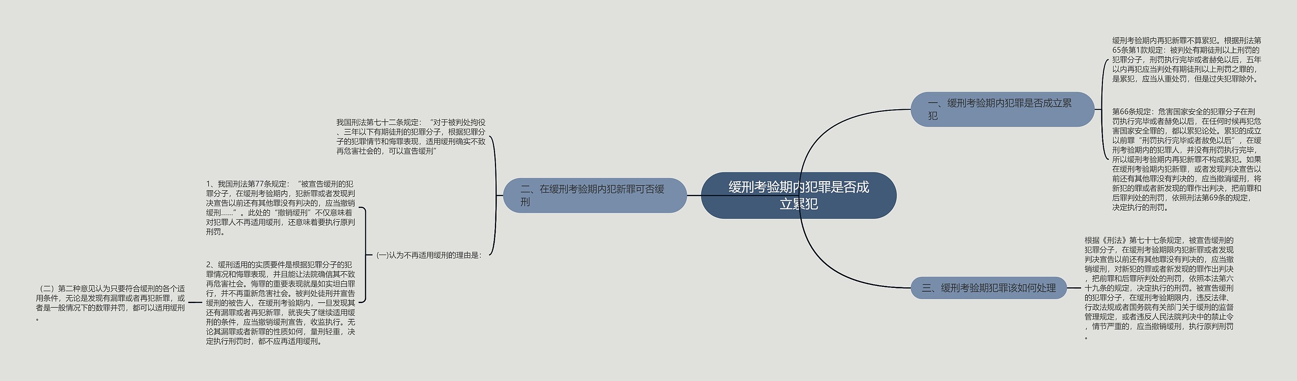 缓刑考验期内犯罪是否成立累犯思维导图