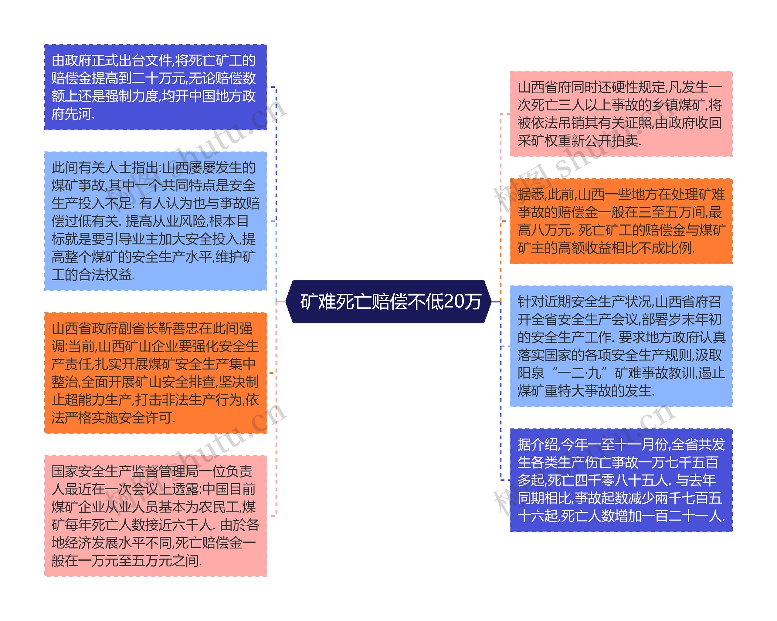  矿难死亡赔偿不低20万思维导图