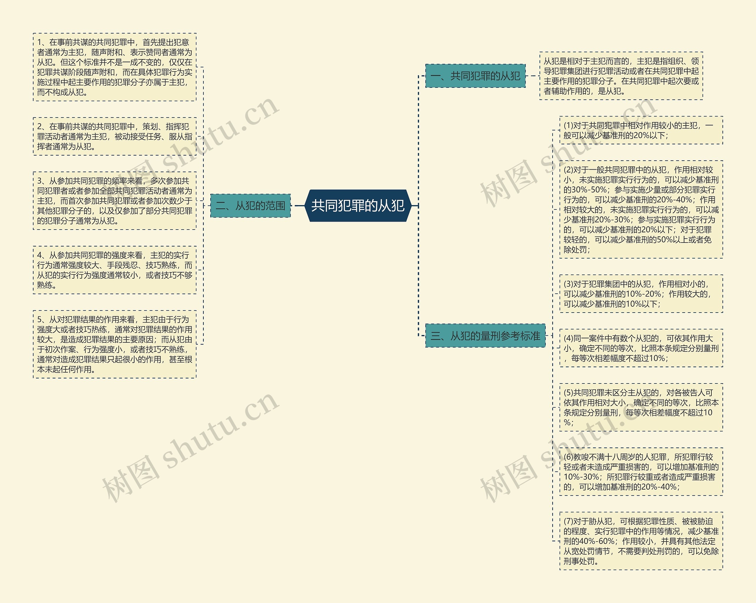 共同犯罪的从犯思维导图