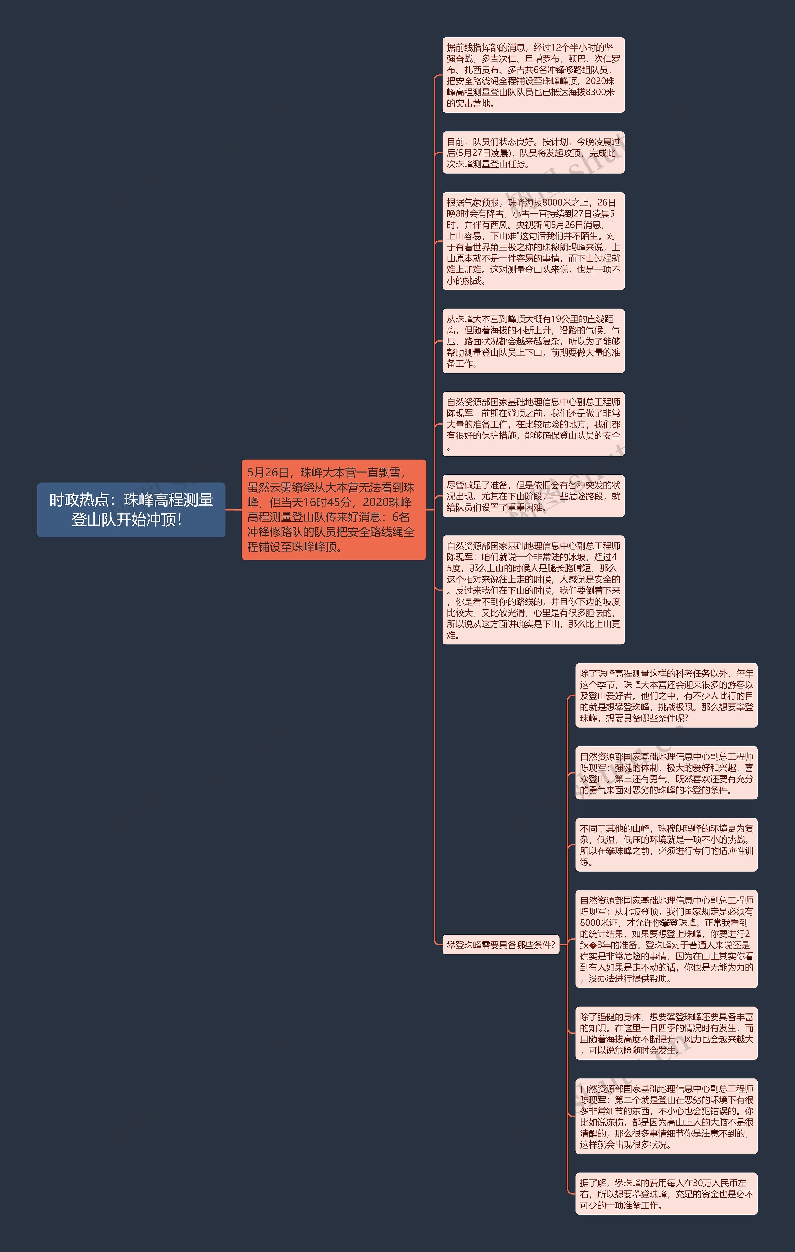 时政热点：珠峰高程测量登山队开始冲顶！思维导图