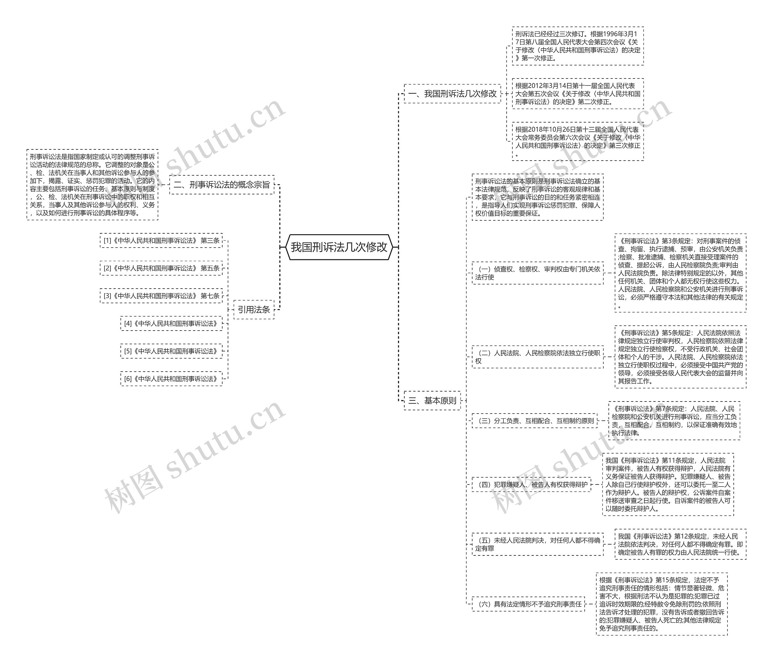 我国刑诉法几次修改思维导图