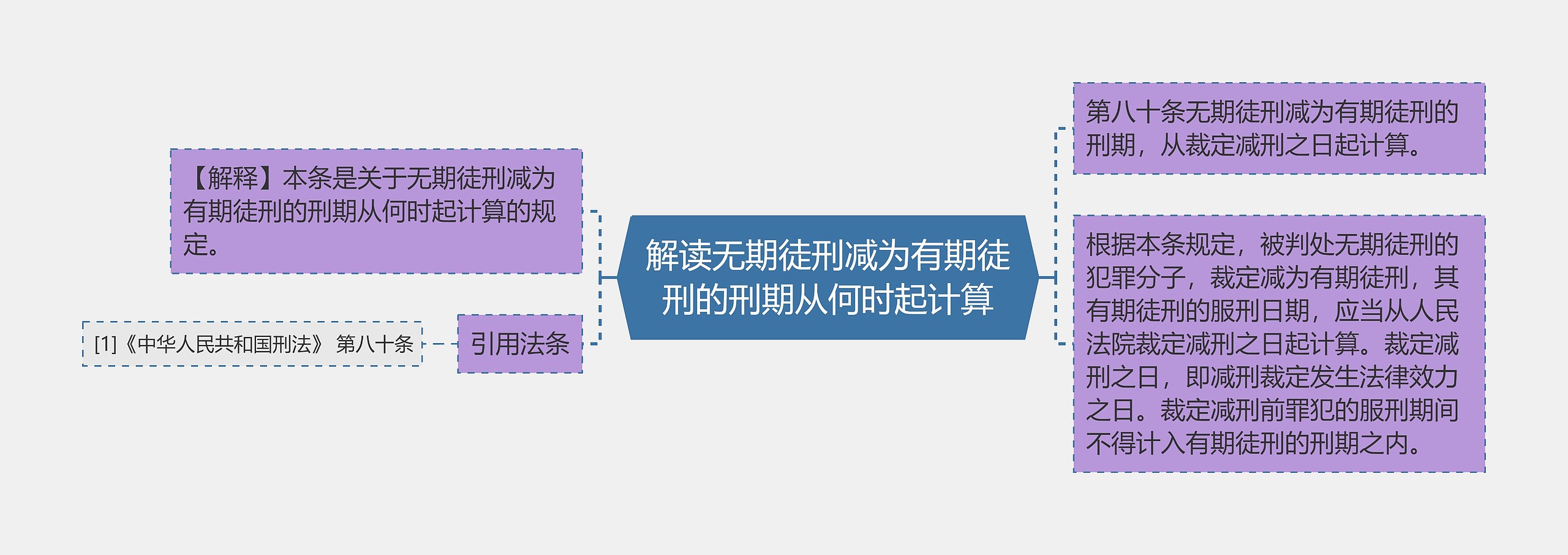 解读无期徒刑减为有期徒刑的刑期从何时起计算