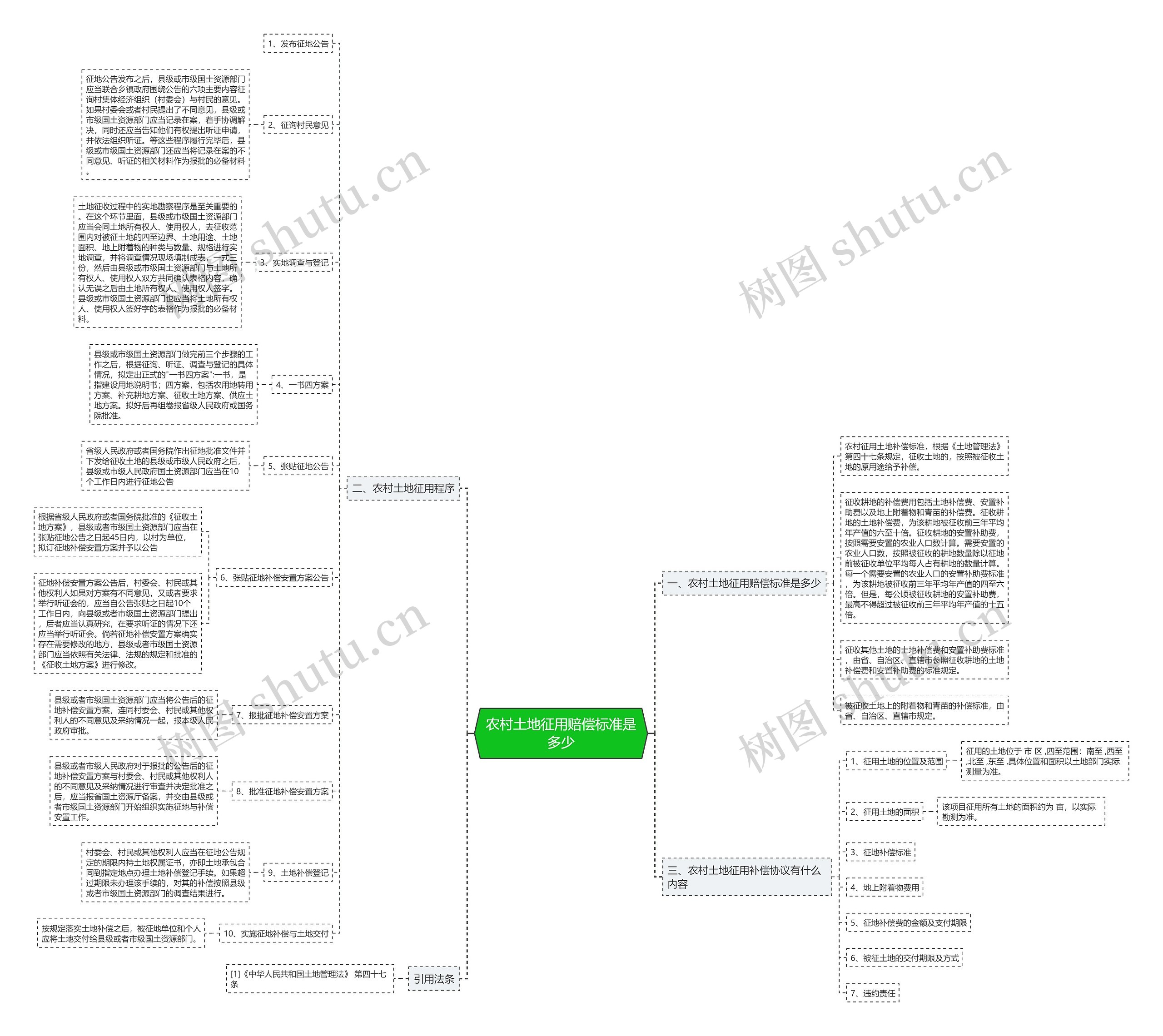 农村土地征用赔偿标准是多少思维导图