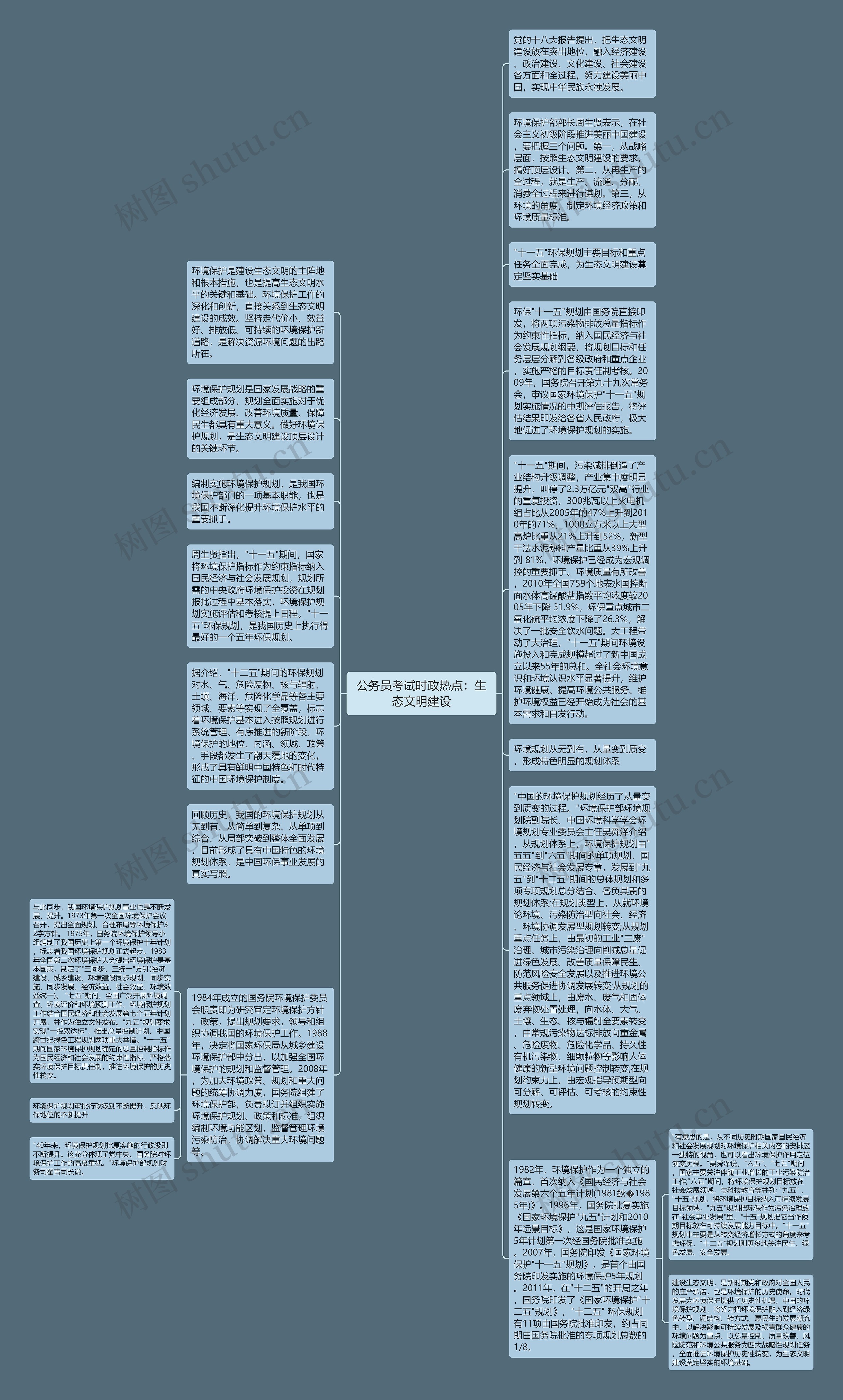 公务员考试时政热点：生态文明建设思维导图
