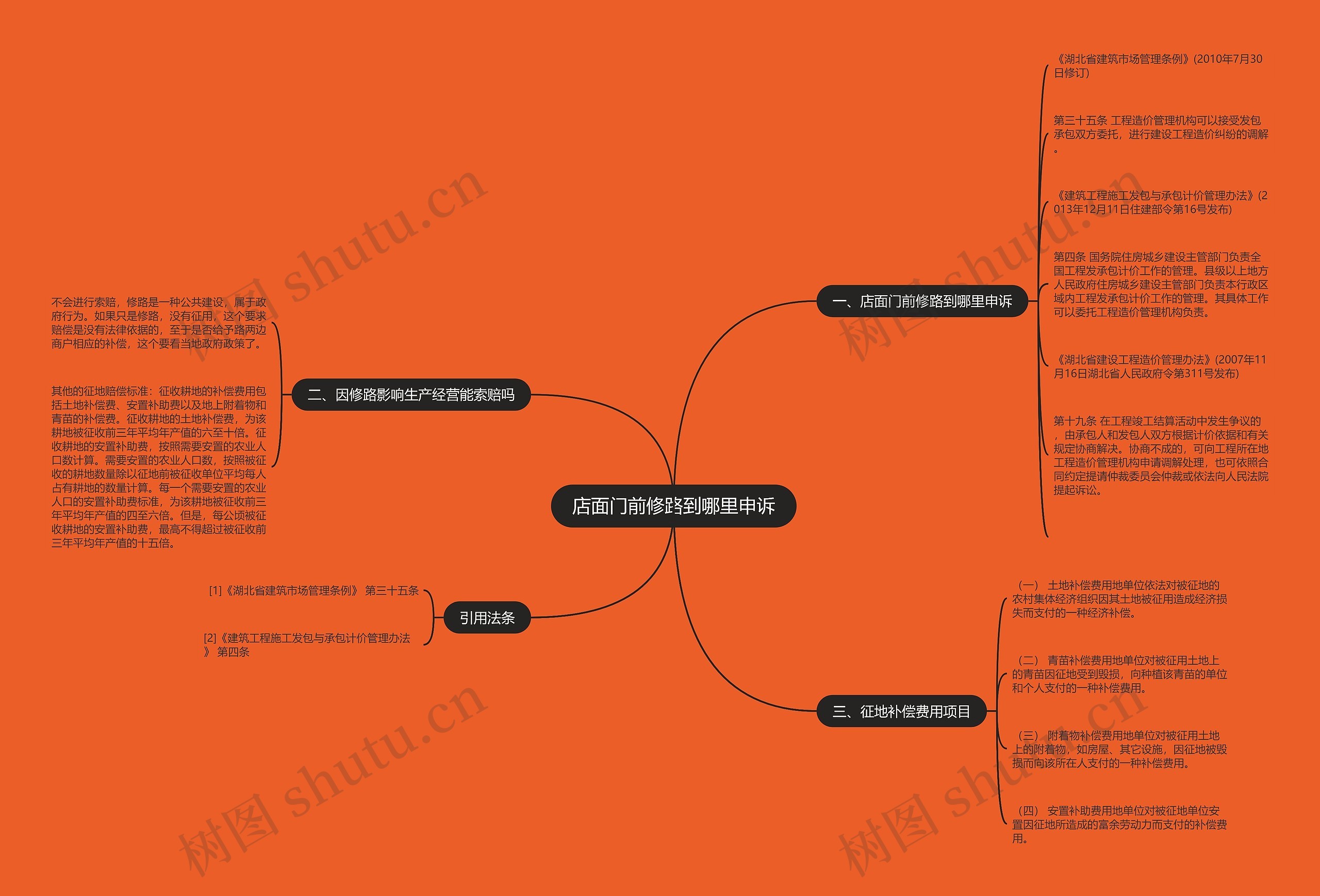 店面门前修路到哪里申诉思维导图