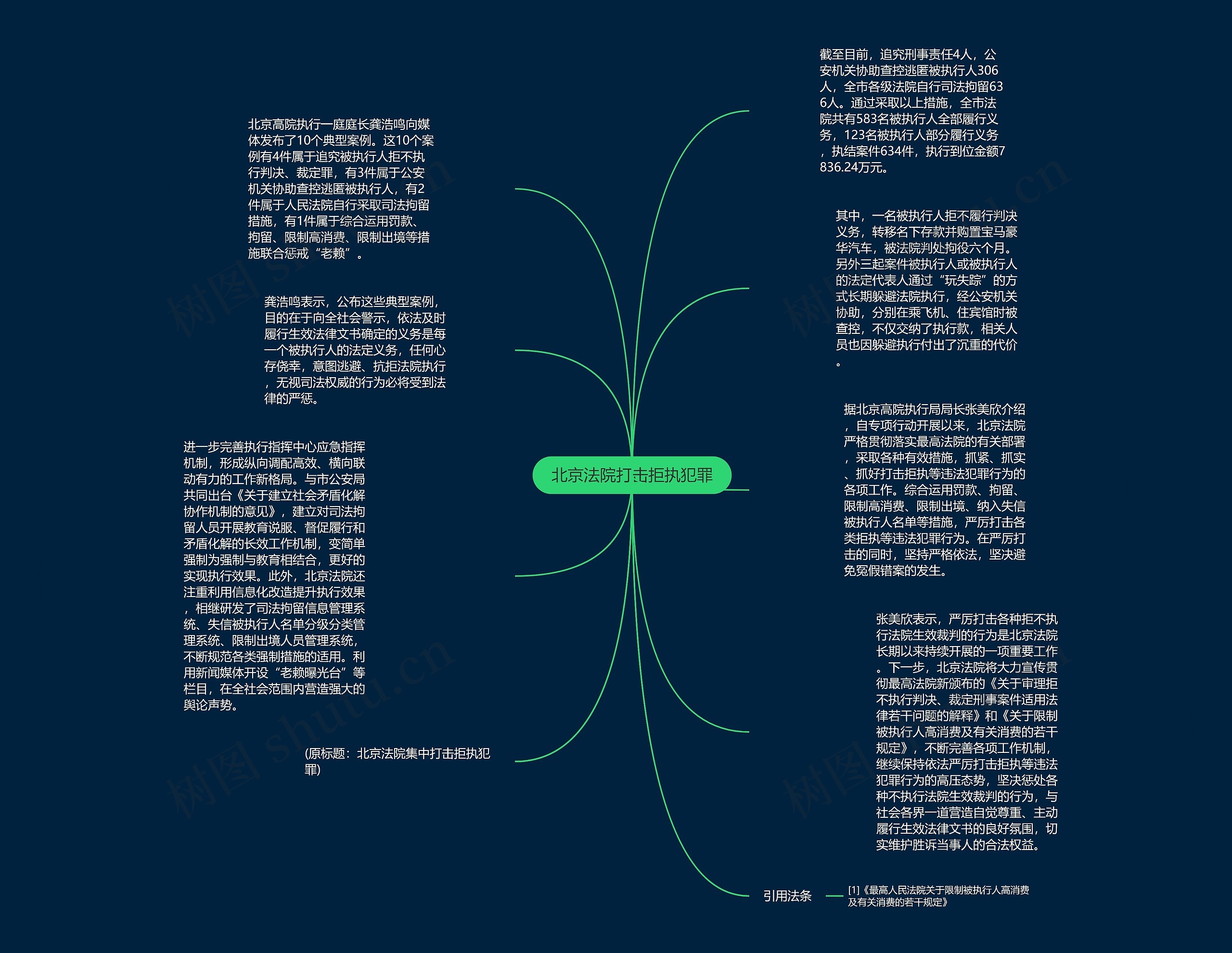 北京法院打击拒执犯罪思维导图