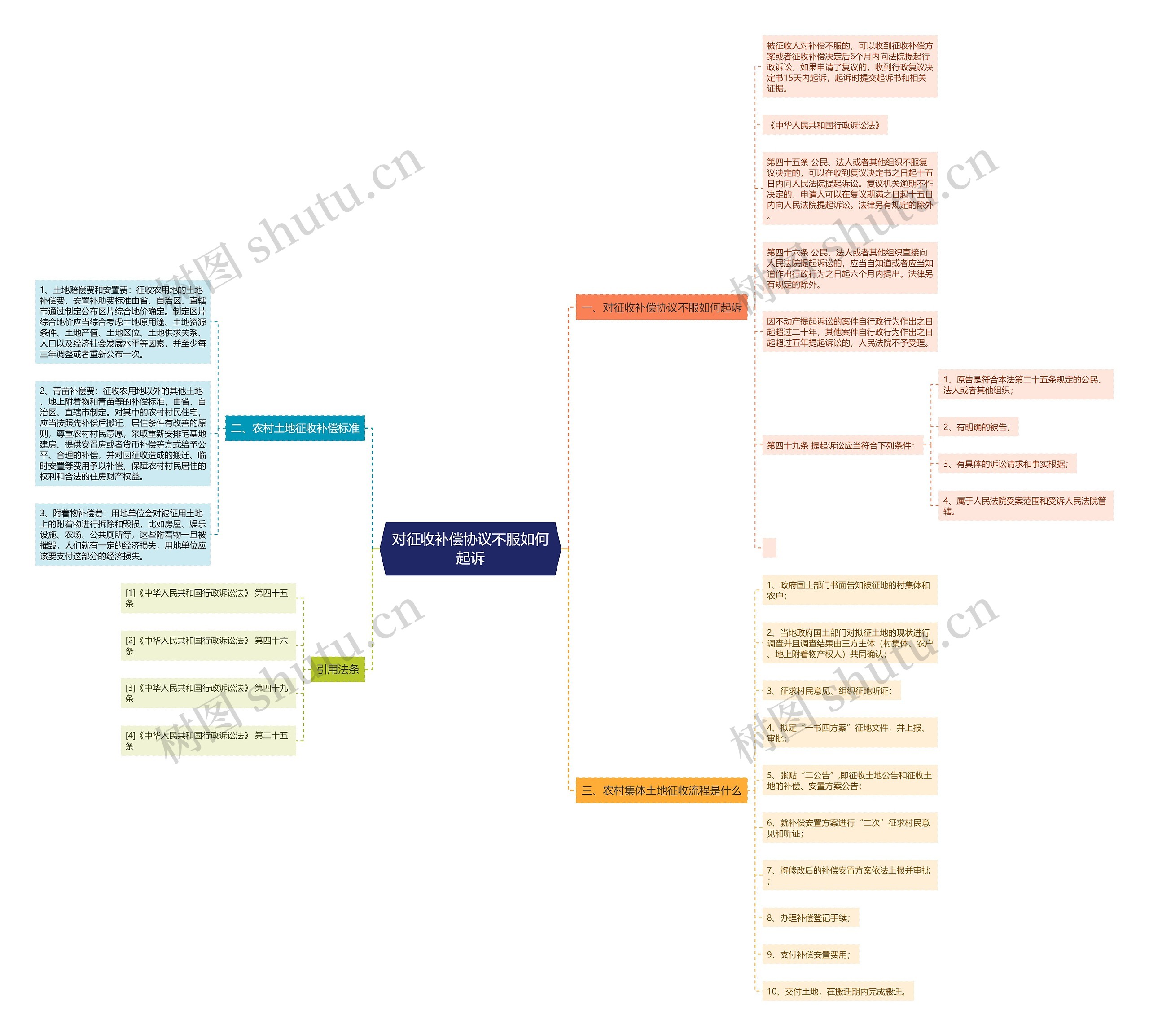 对征收补偿协议不服如何起诉思维导图