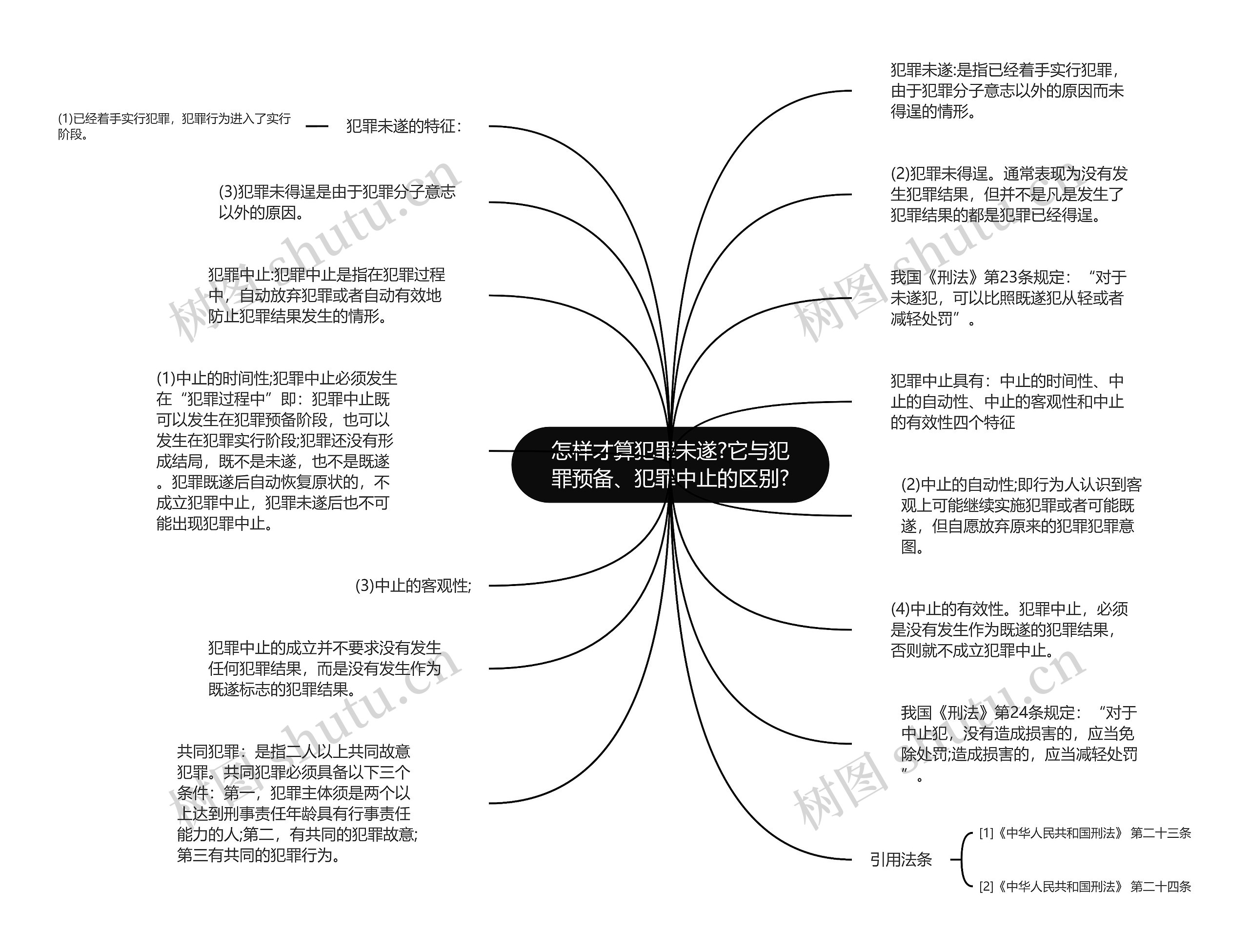 怎样才算犯罪未遂?它与犯罪预备、犯罪中止的区别?思维导图