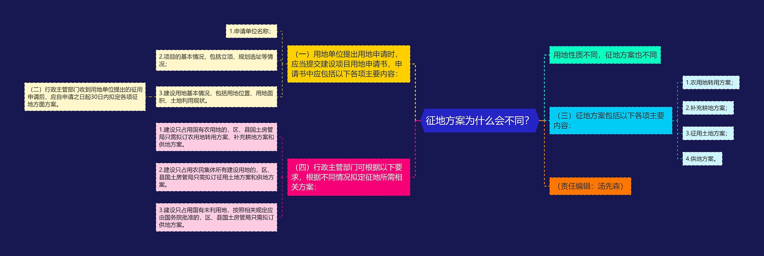 征地方案为什么会不同？