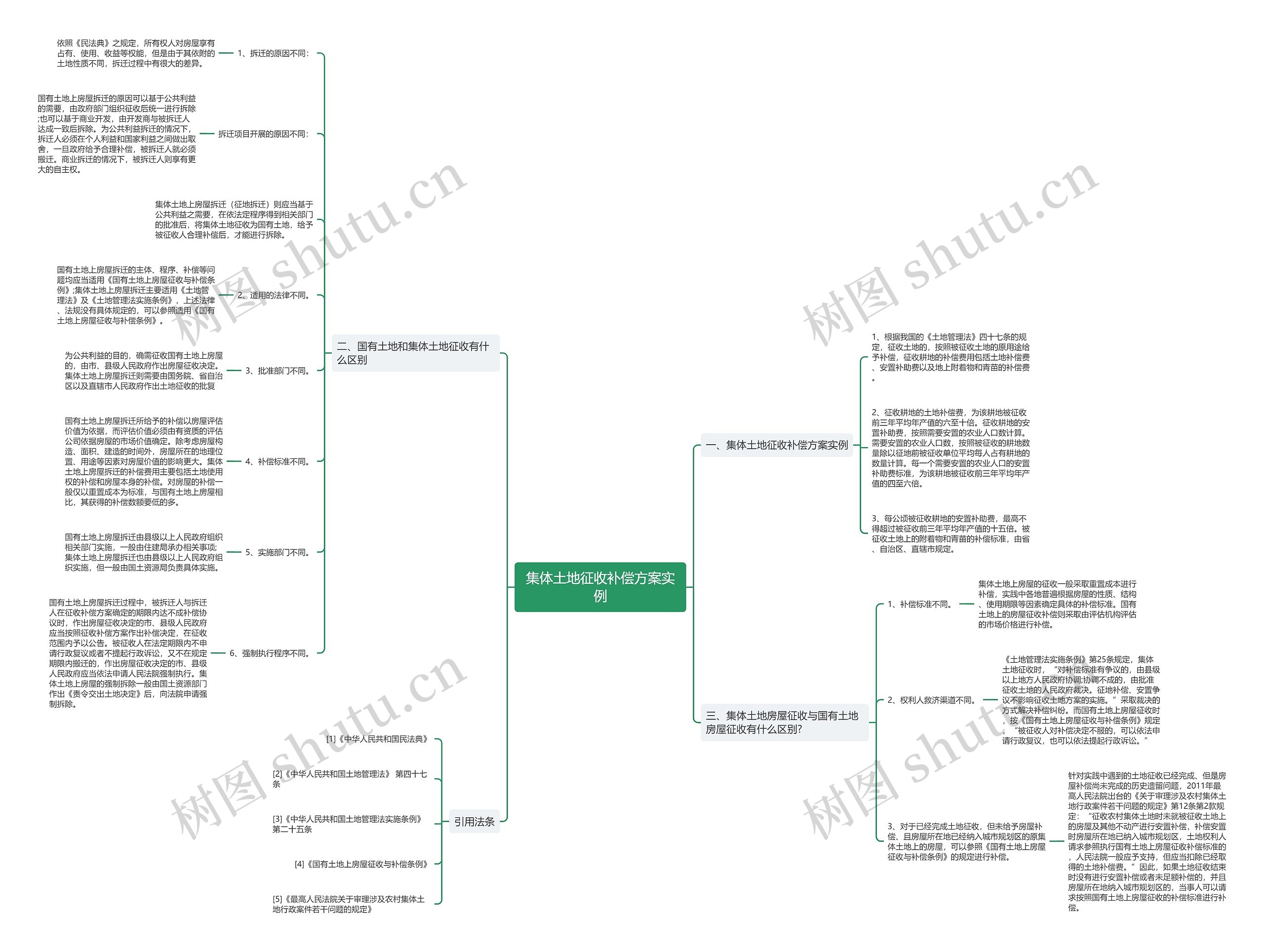 集体土地征收补偿方案实例思维导图