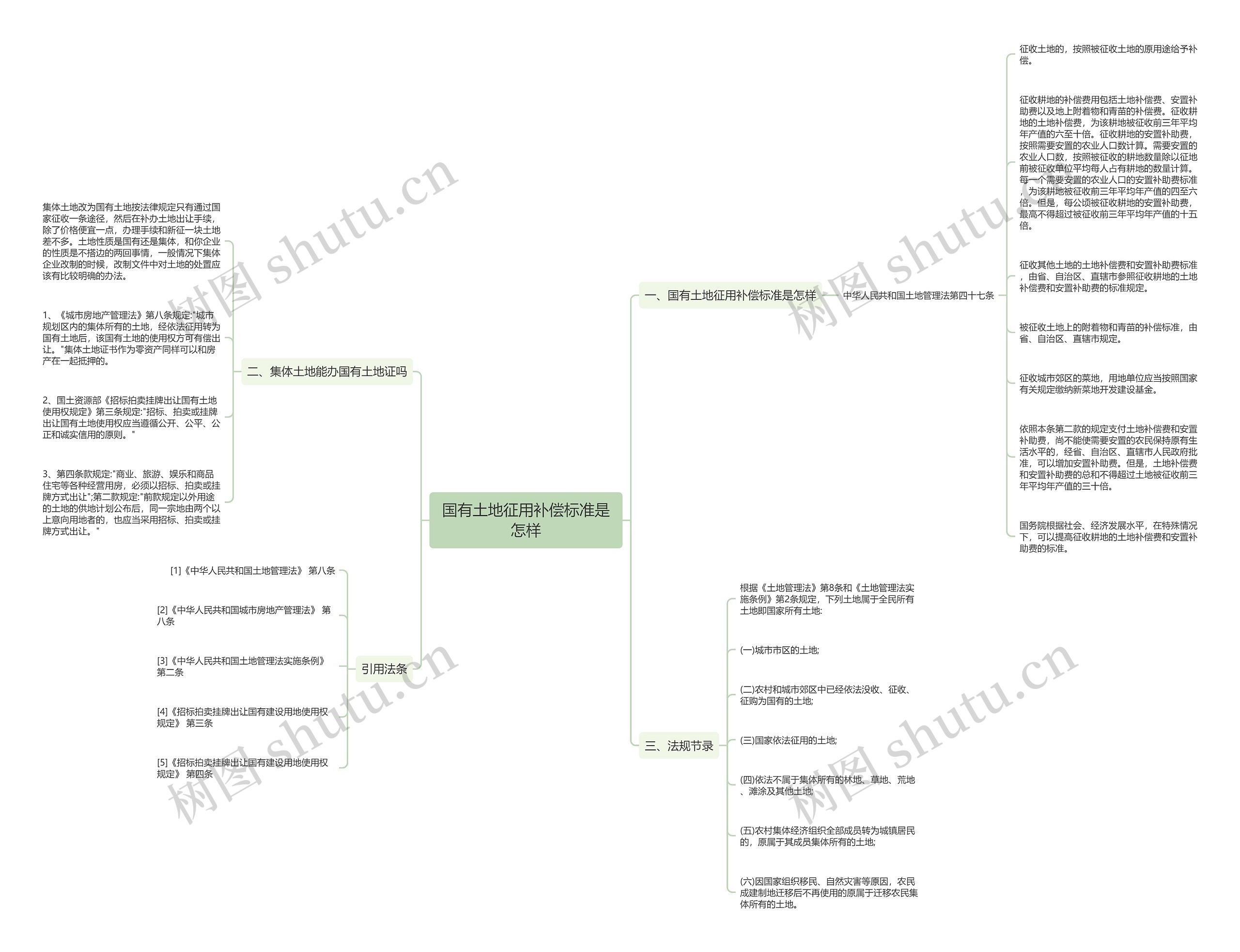 国有土地征用补偿标准是怎样思维导图