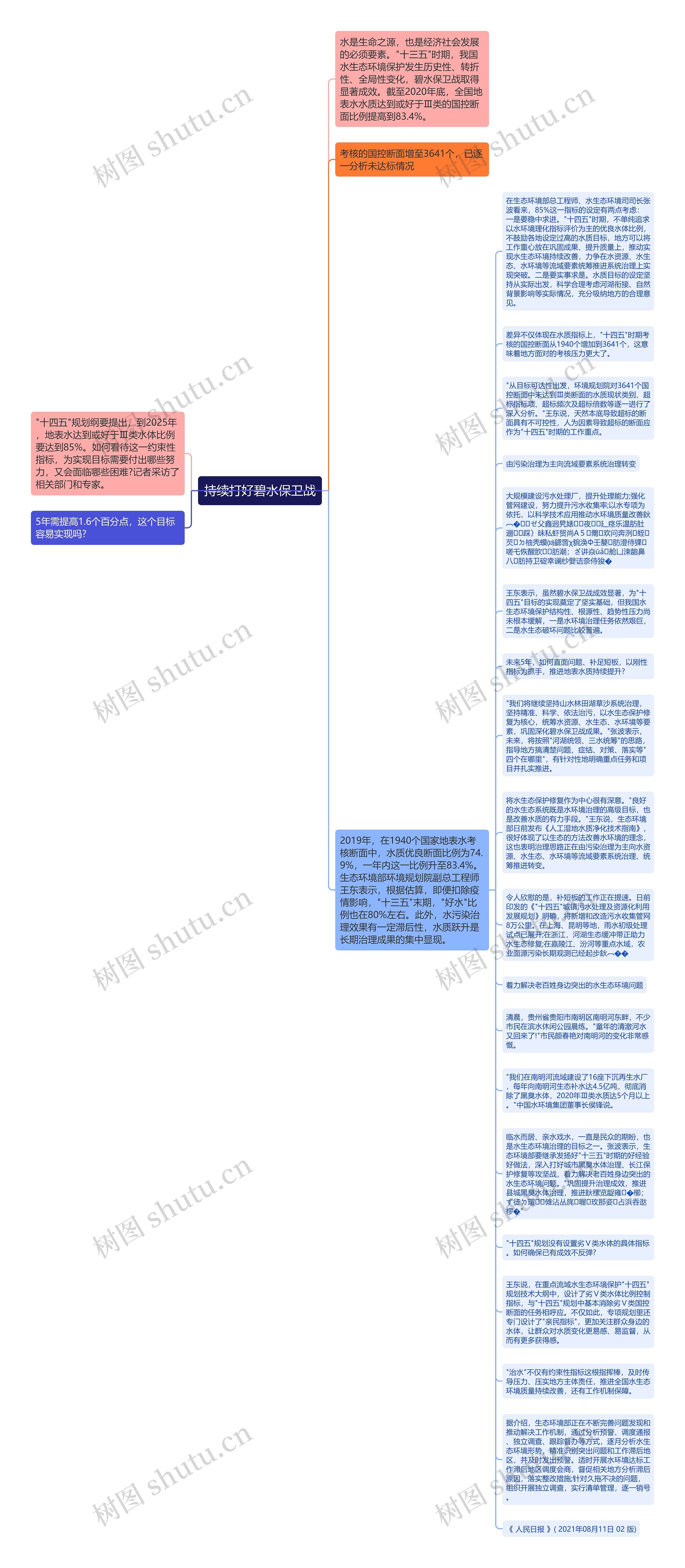 持续打好碧水保卫战思维导图