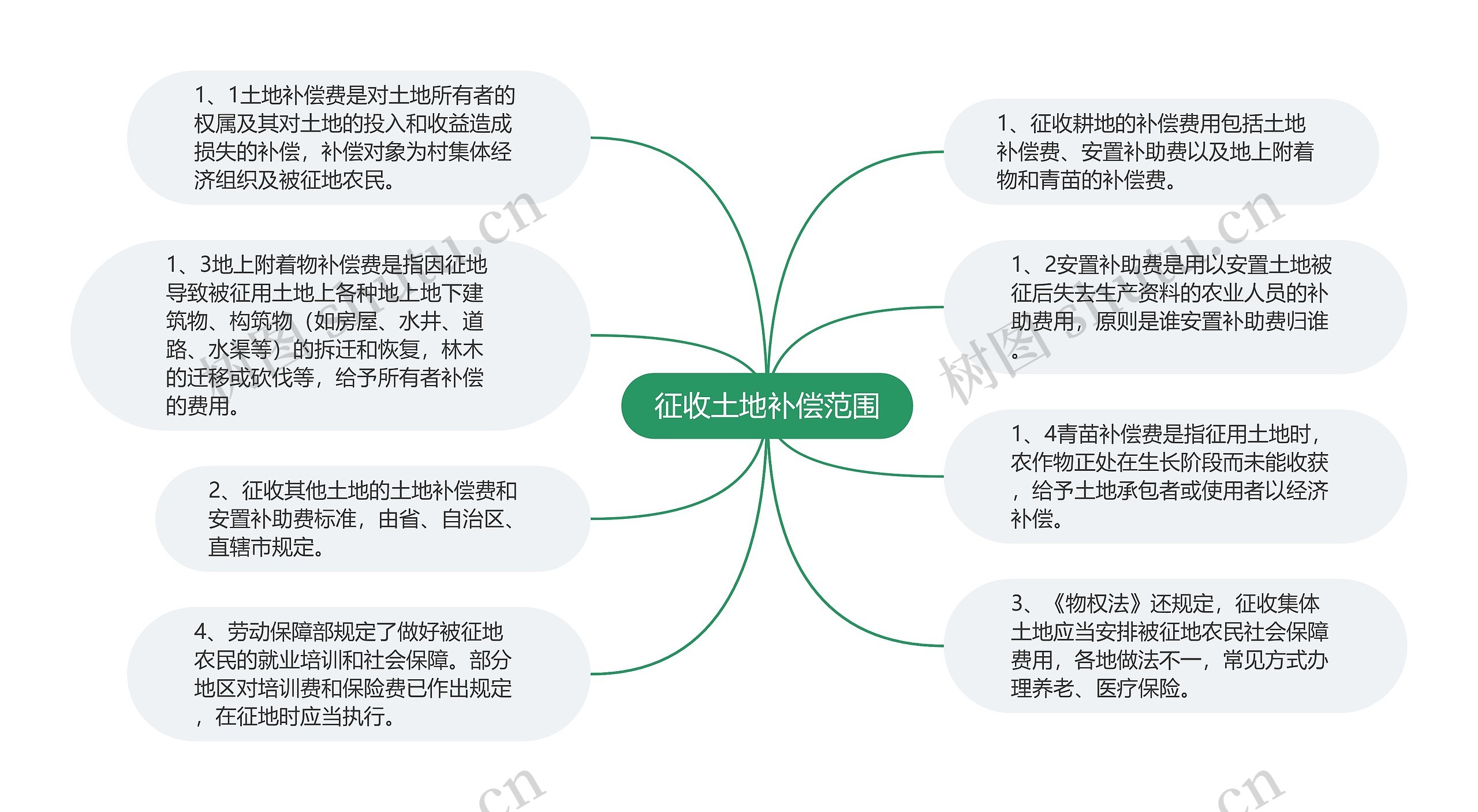 征收土地补偿范围思维导图