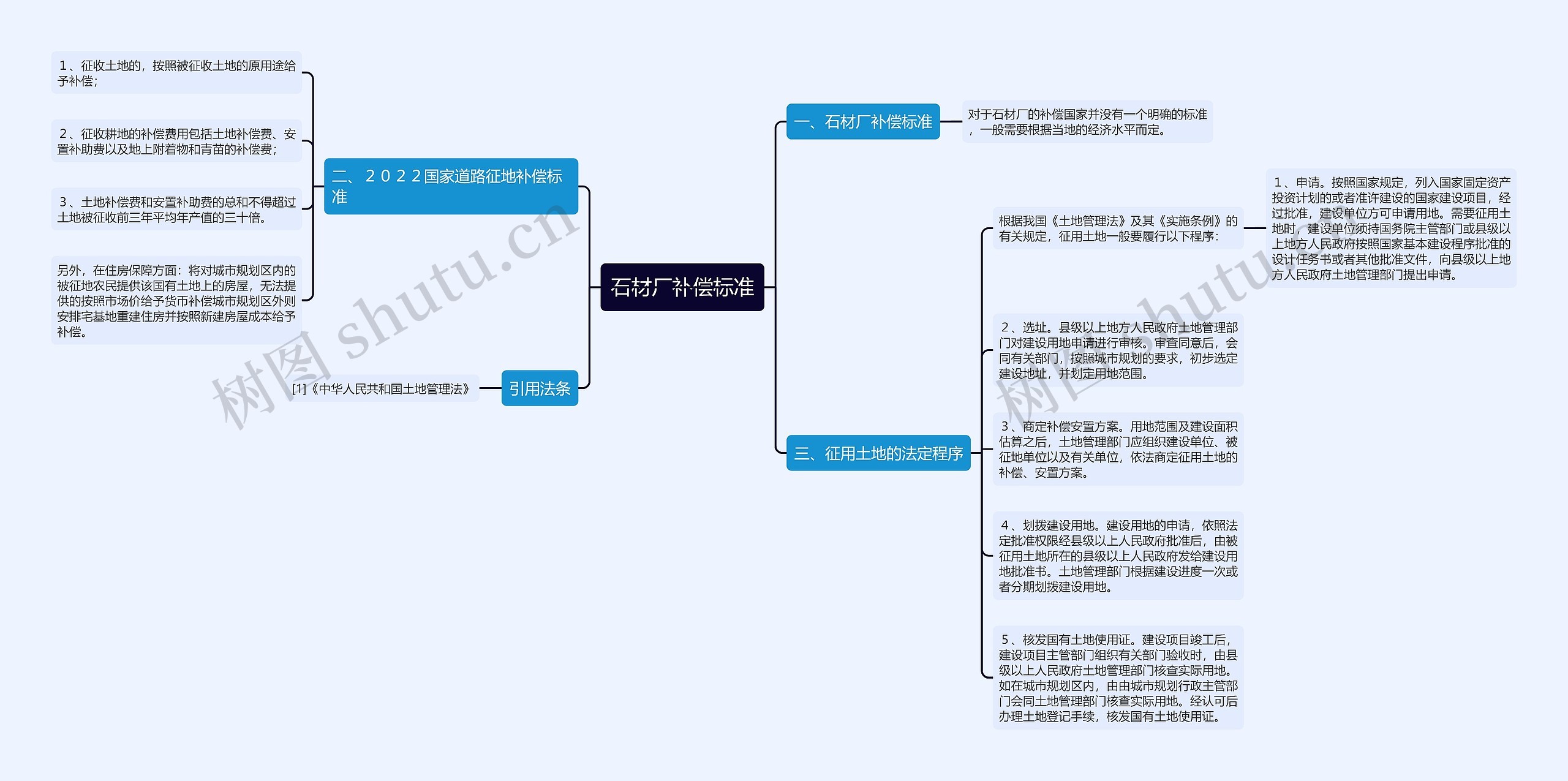 石材厂补偿标准思维导图