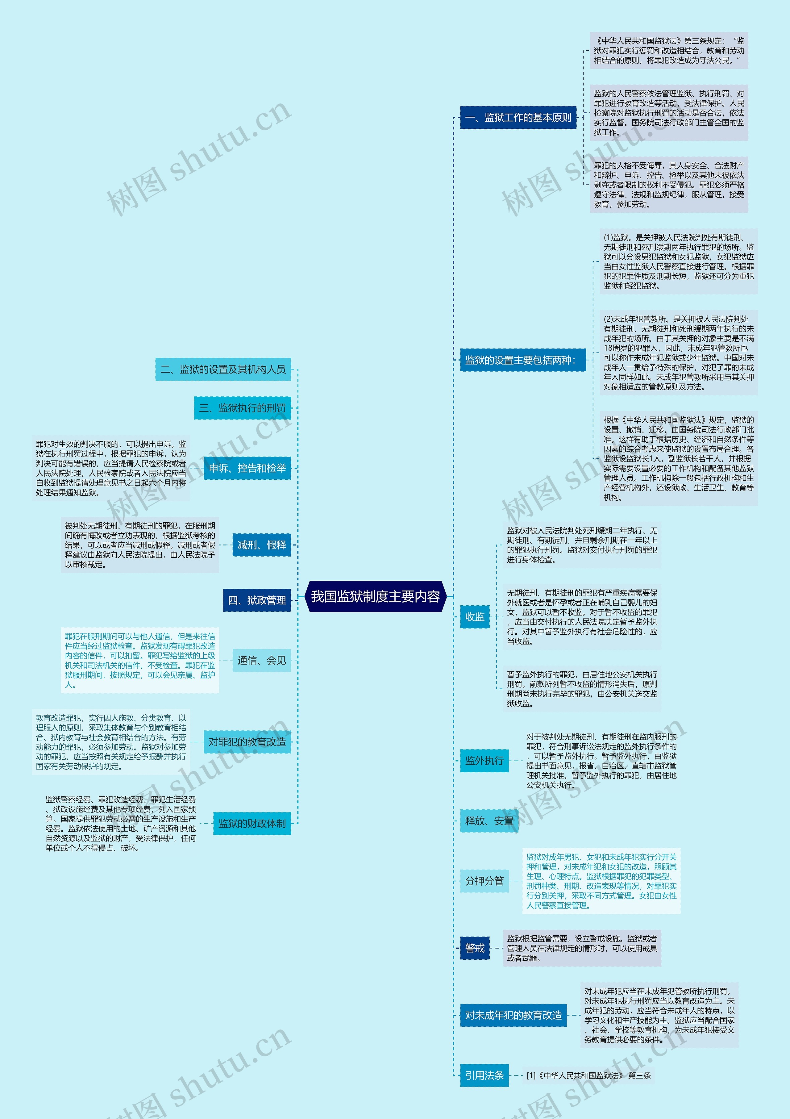 我国监狱制度主要内容思维导图