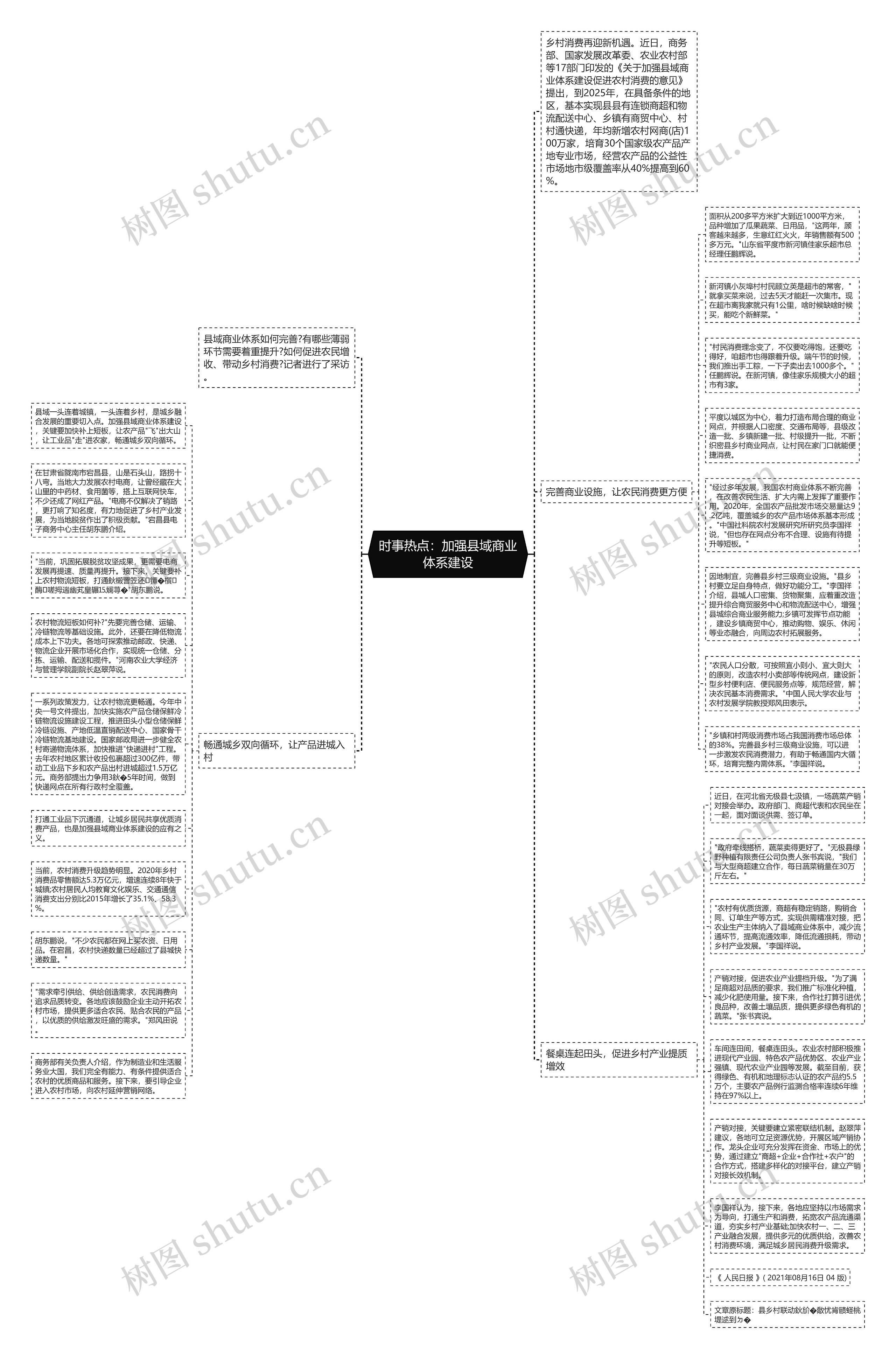 时事热点：加强县域商业体系建设思维导图