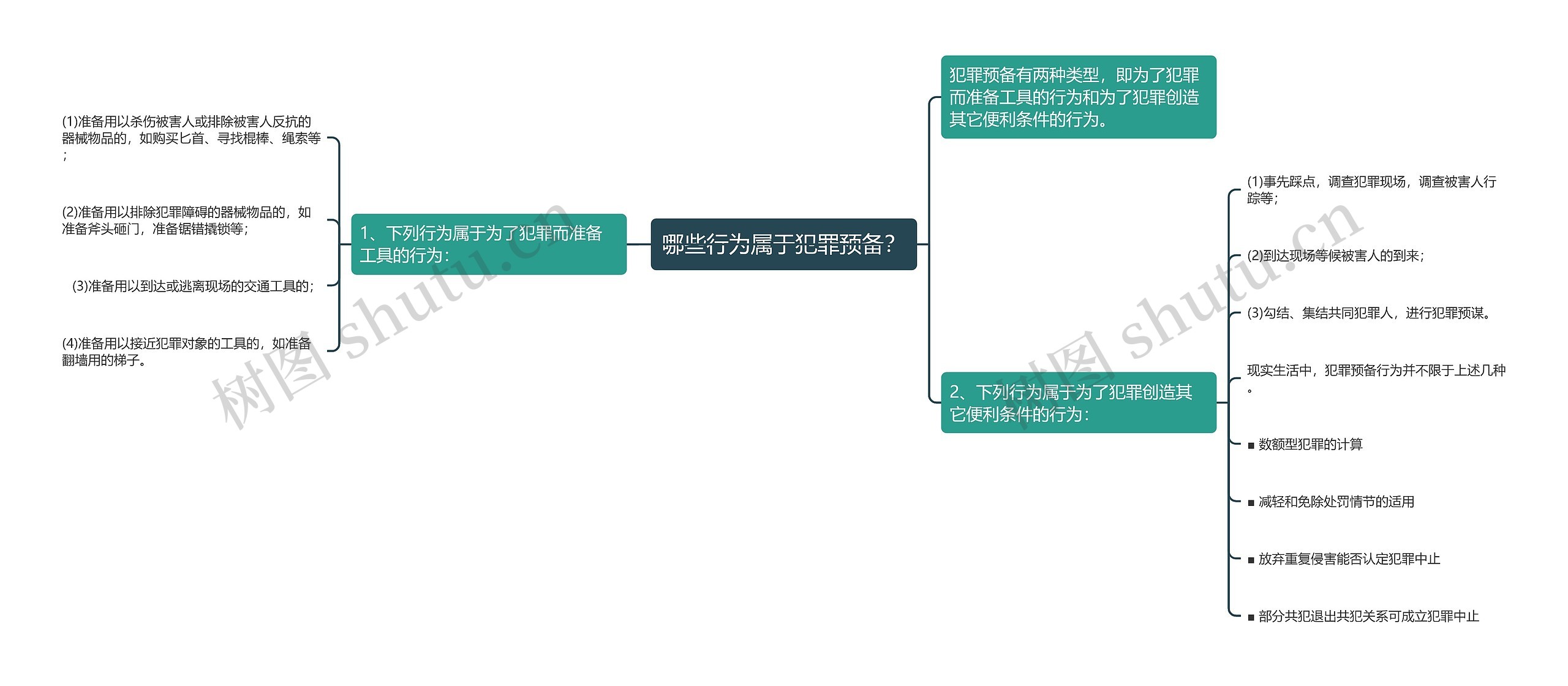 哪些行为属于犯罪预备？思维导图